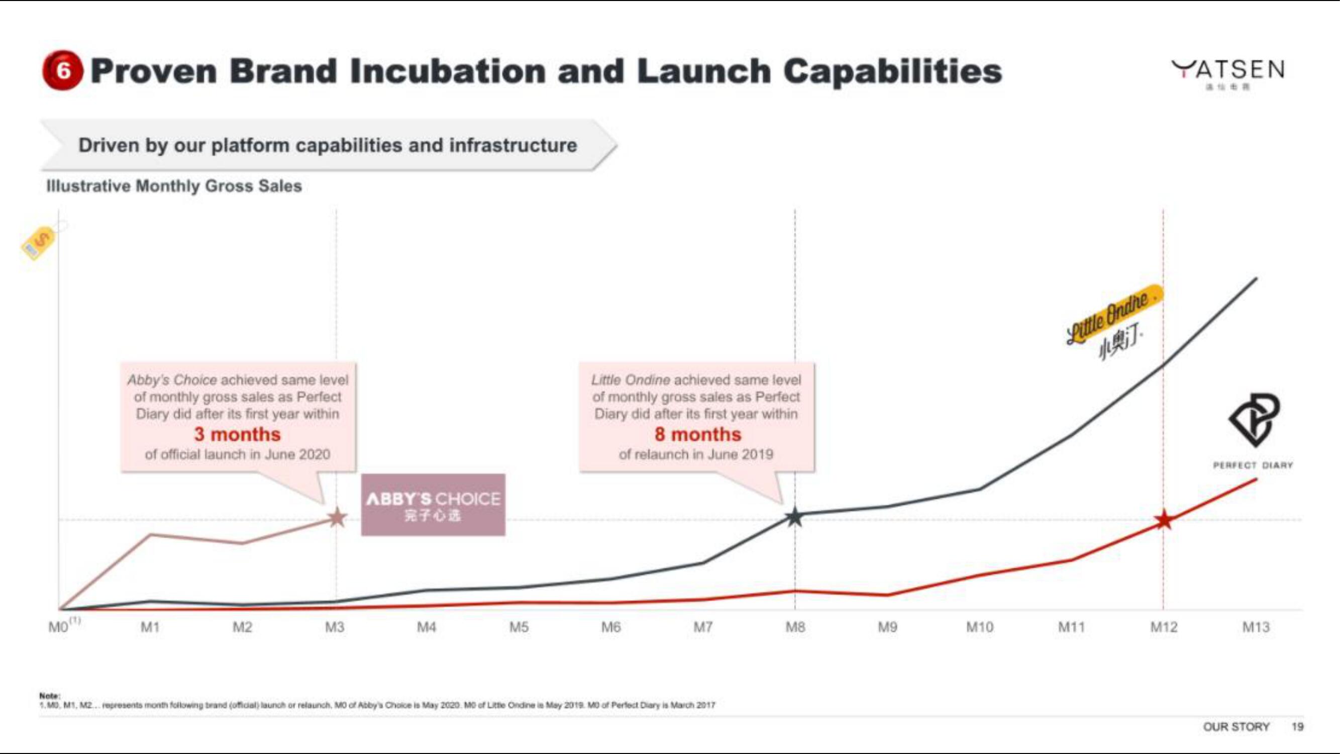 Yatsen IPO Presentation Deck slide image #19