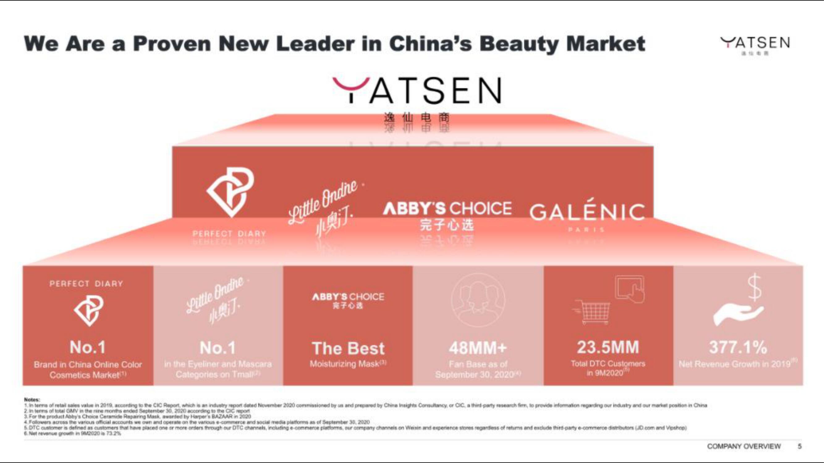 Yatsen IPO Presentation Deck slide image #5