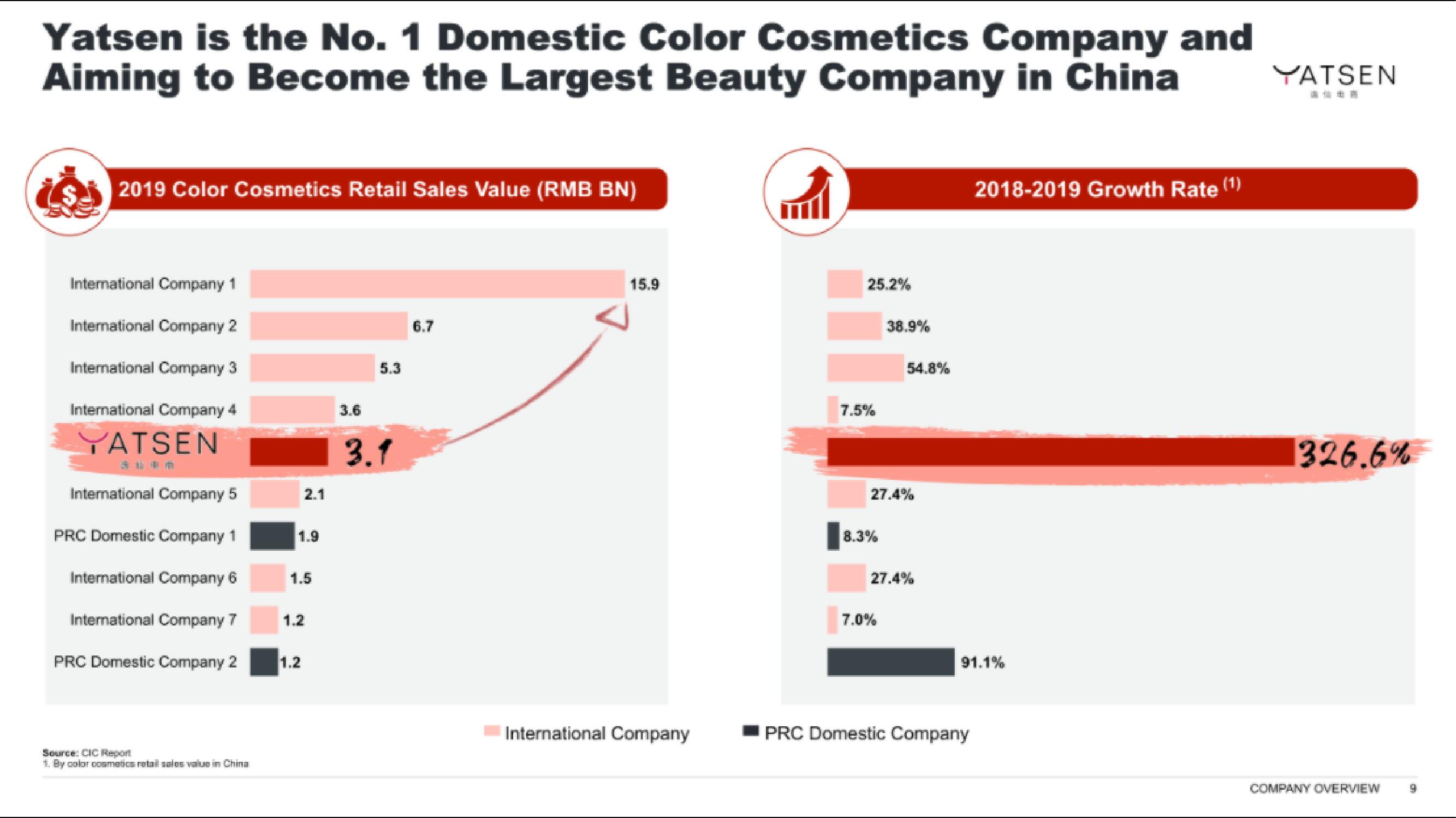 Yatsen IPO Presentation Deck slide image #9