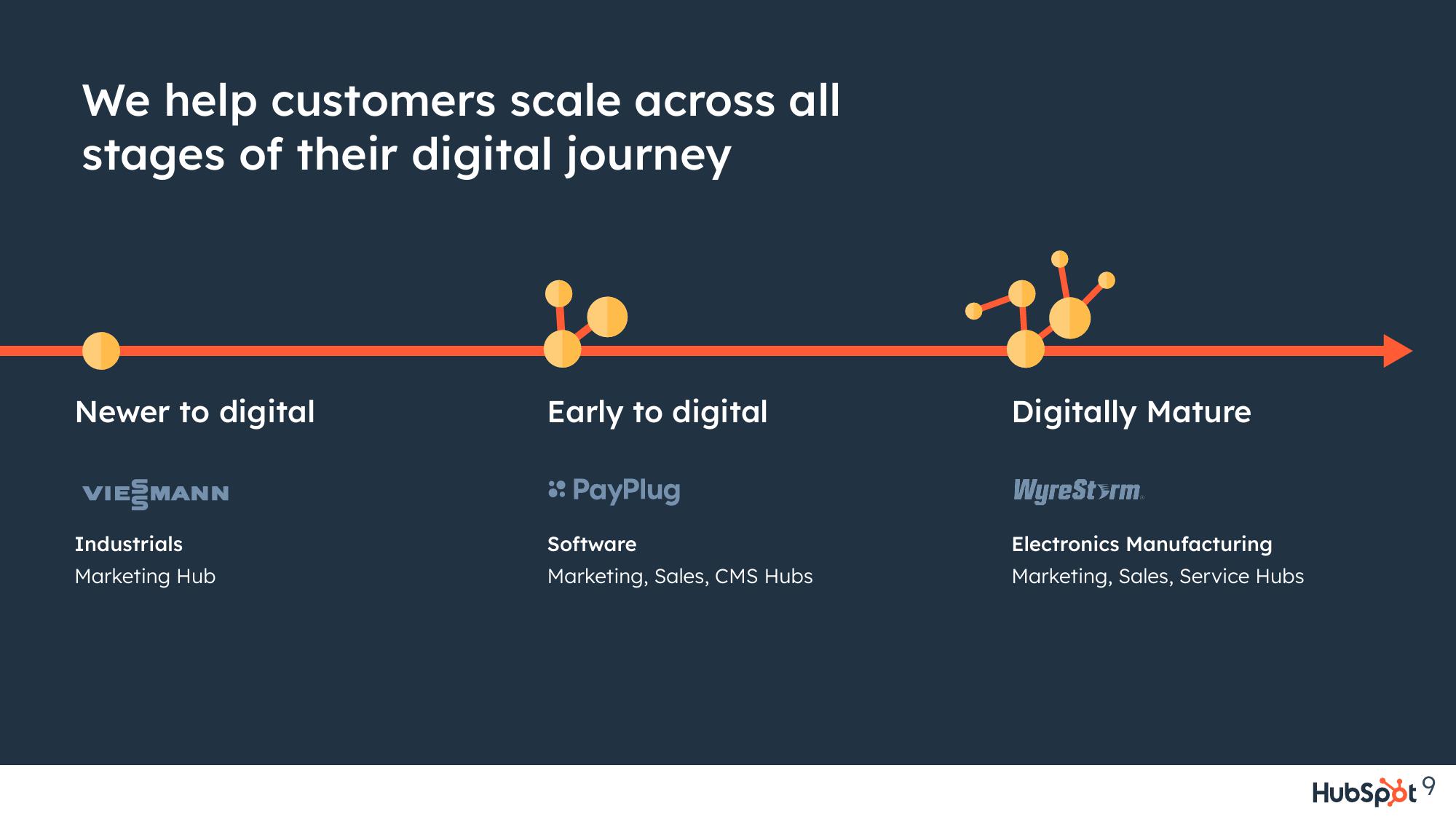 Hubspot Investor Presentation Deck slide image #9