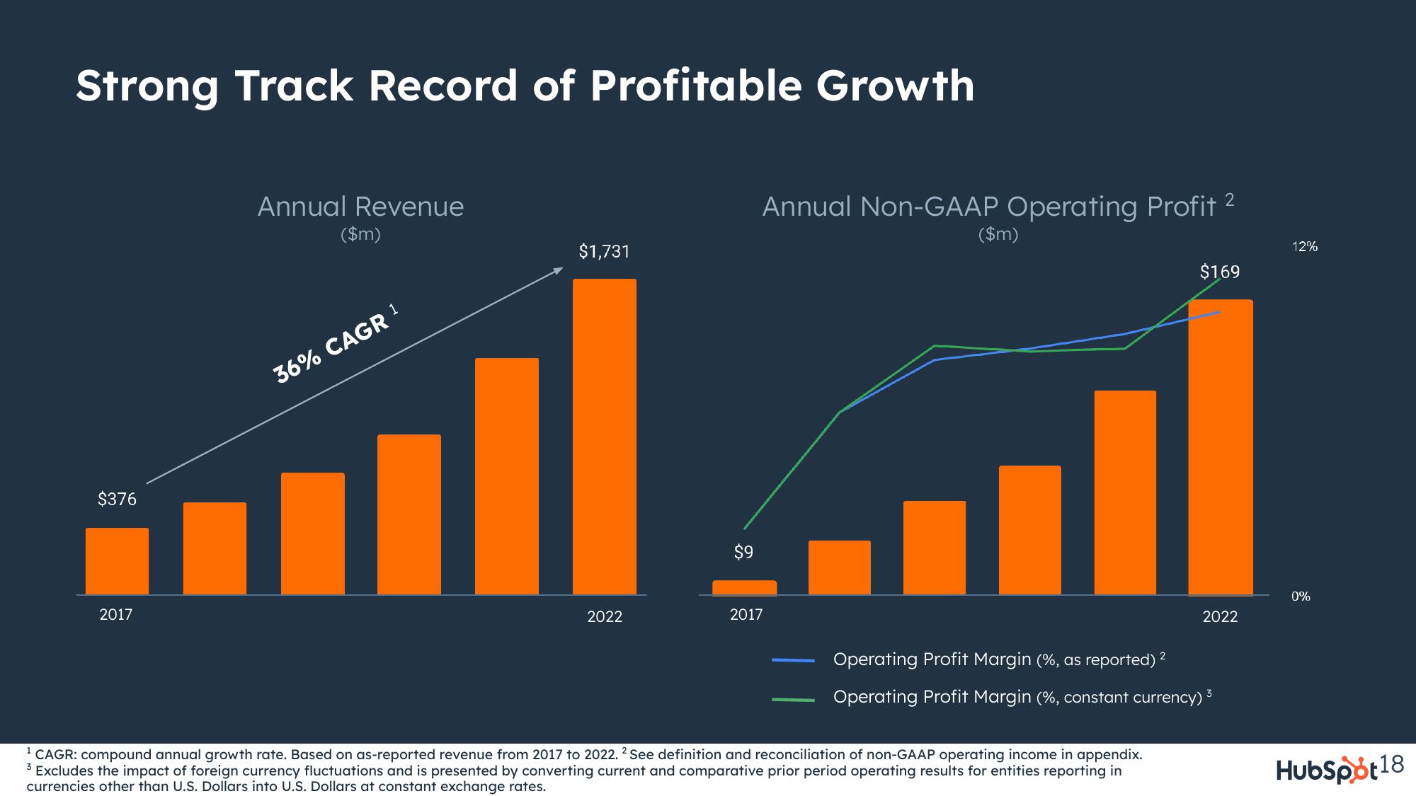 Hubspot Investor Presentation Deck slide image #18