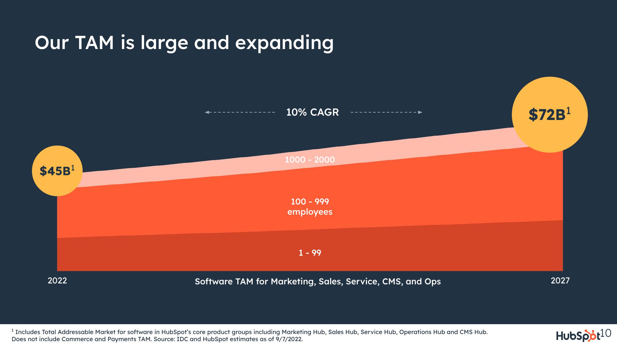 Hubspot Investor Presentation Deck slide image #10