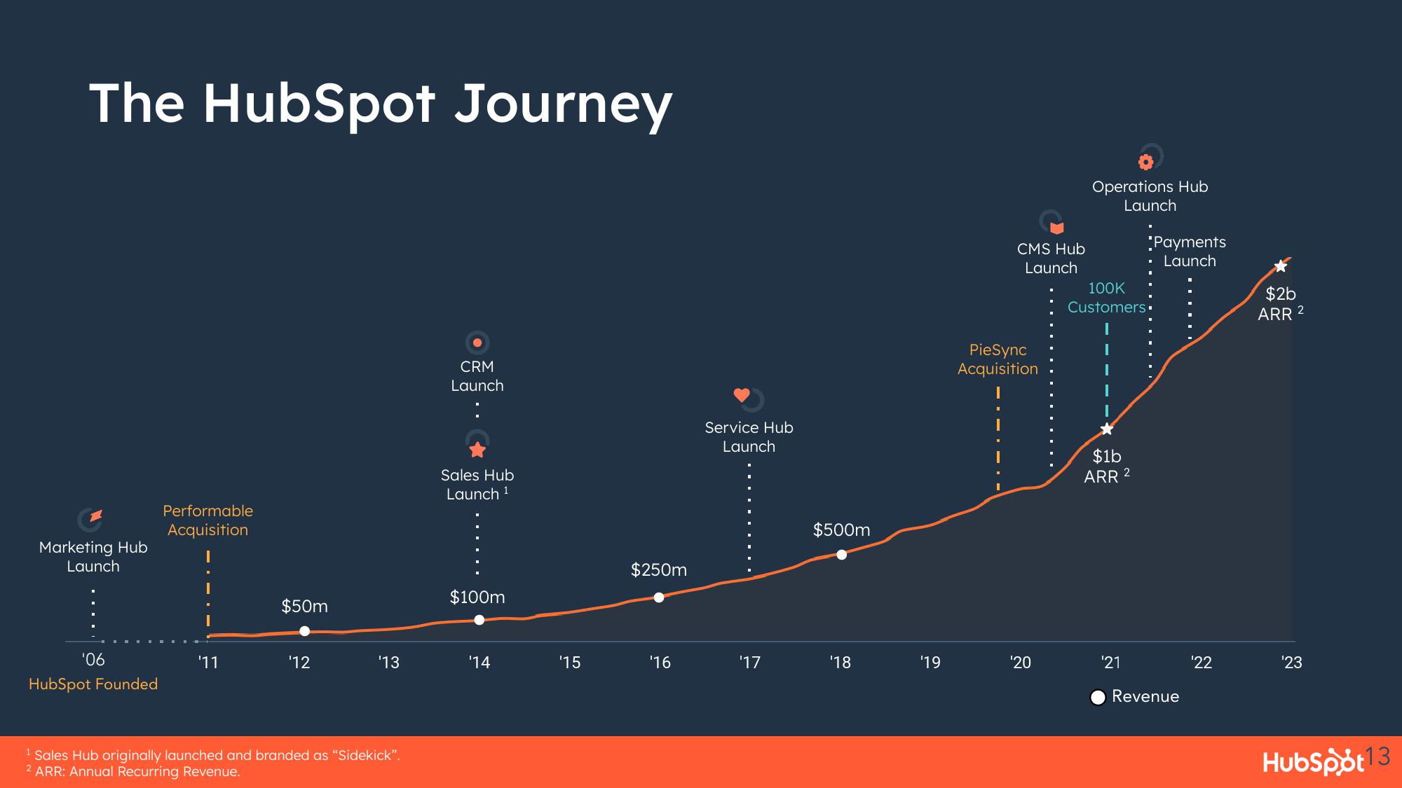 Hubspot Investor Presentation Deck slide image #13