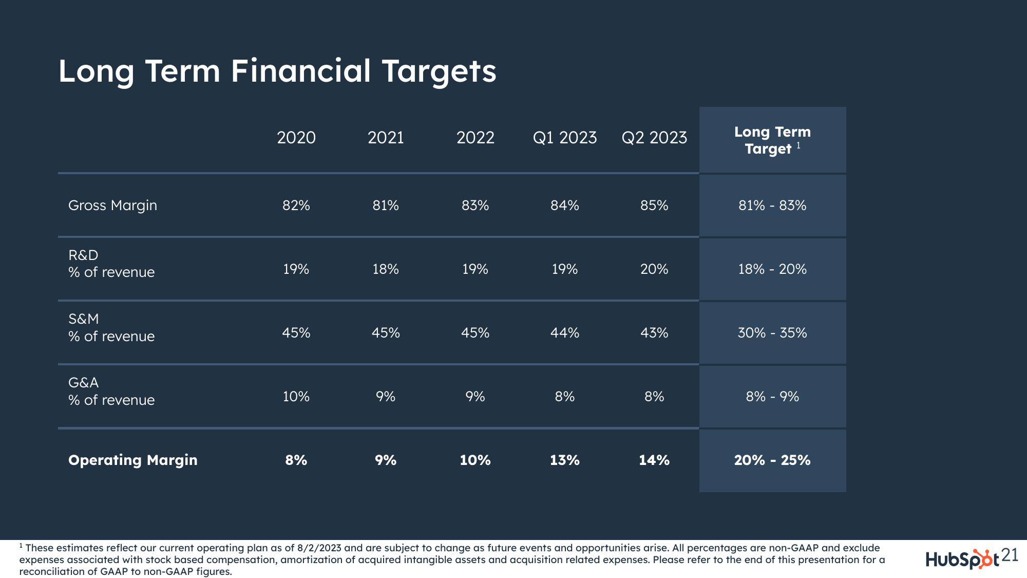 Hubspot Investor Presentation Deck slide image #21