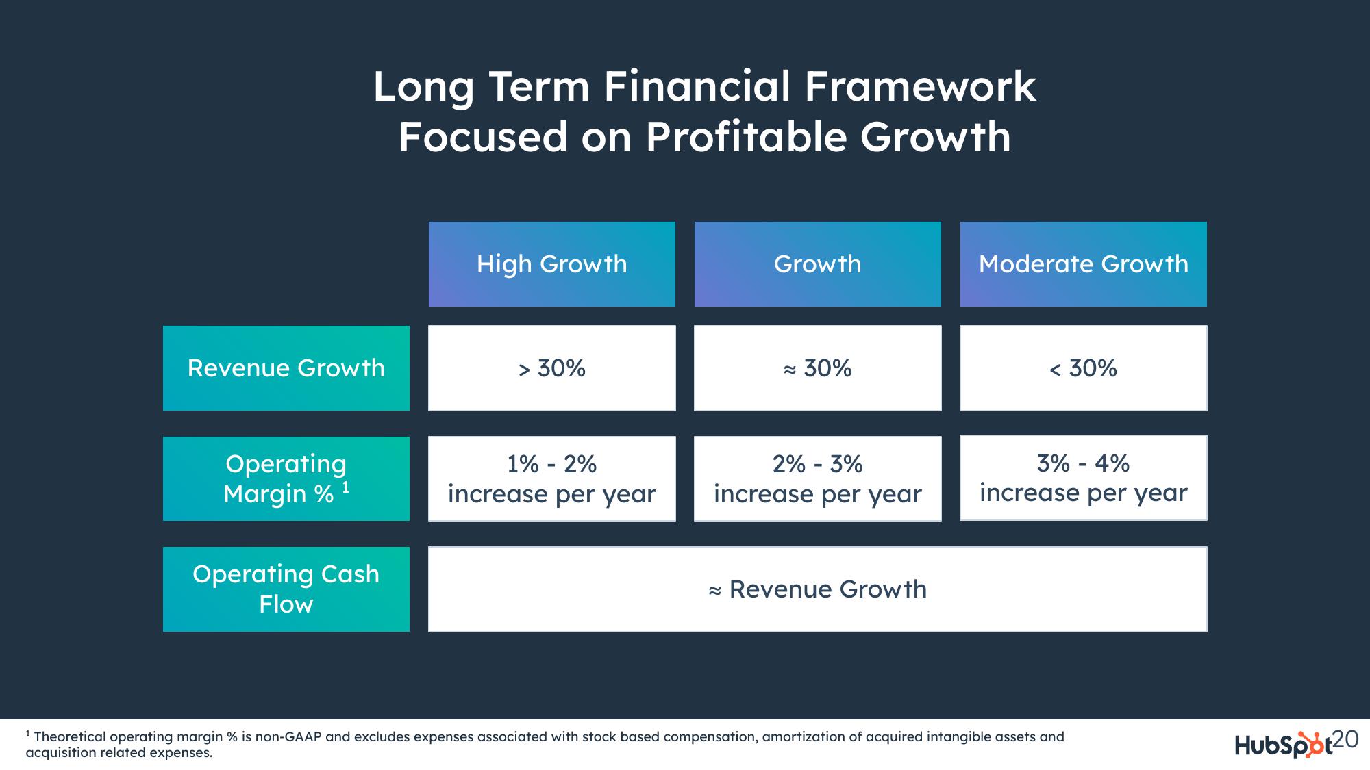 Hubspot Investor Presentation Deck slide image #20