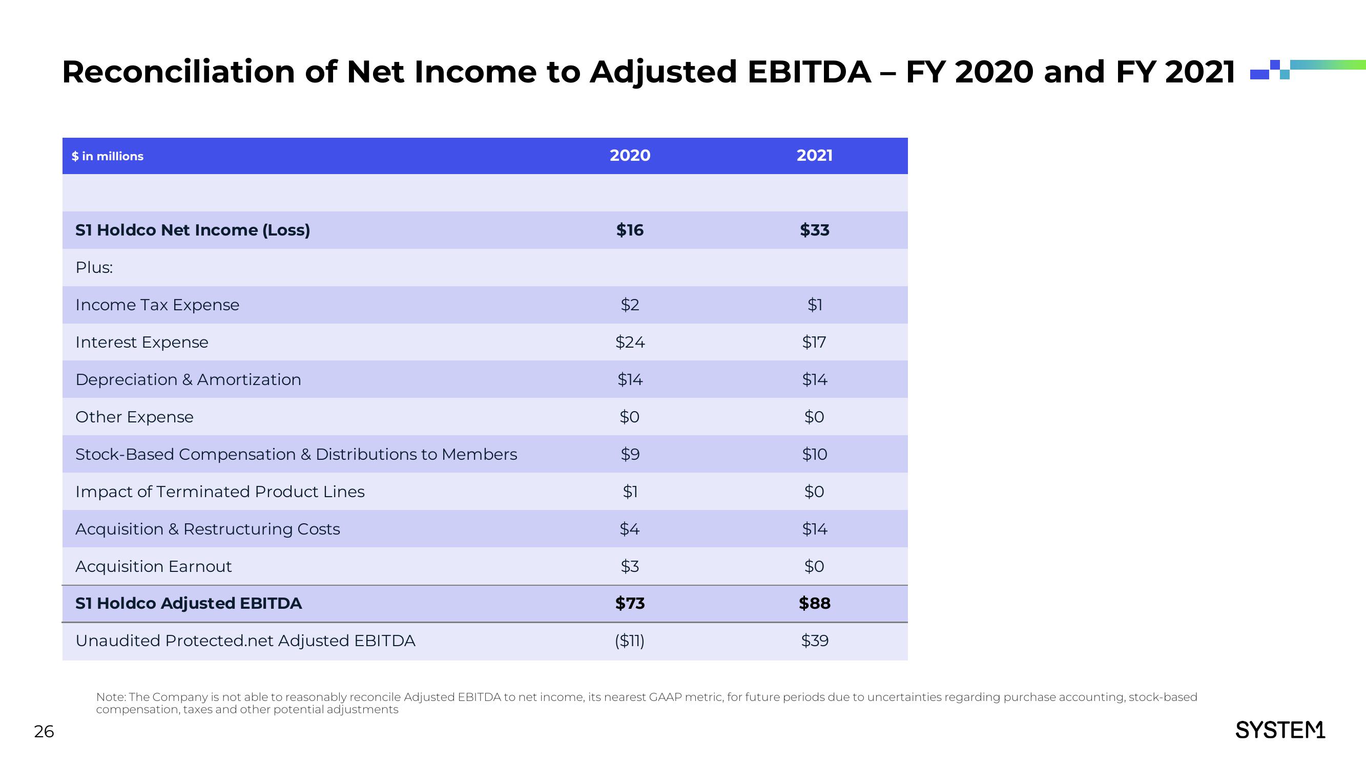 System1 Investor Presentation Deck slide image #27