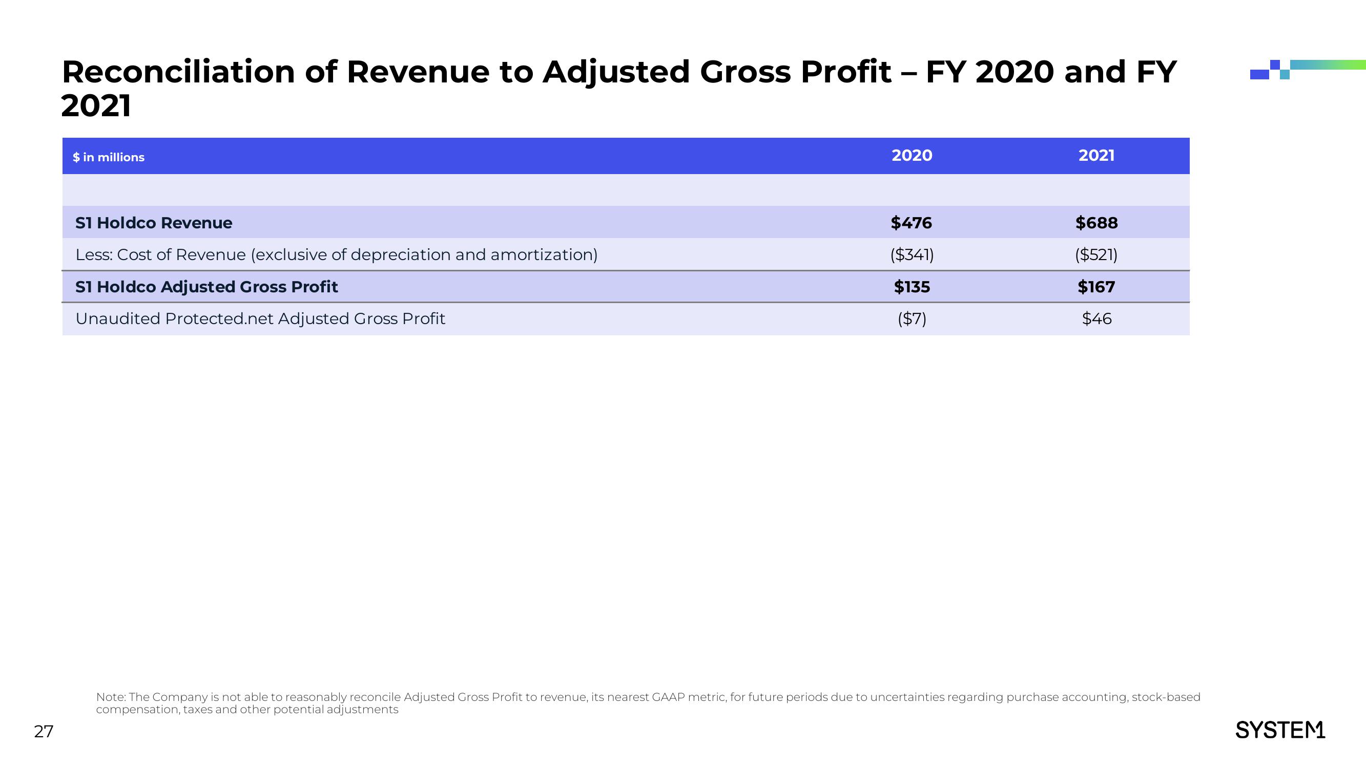 System1 Investor Presentation Deck slide image #28