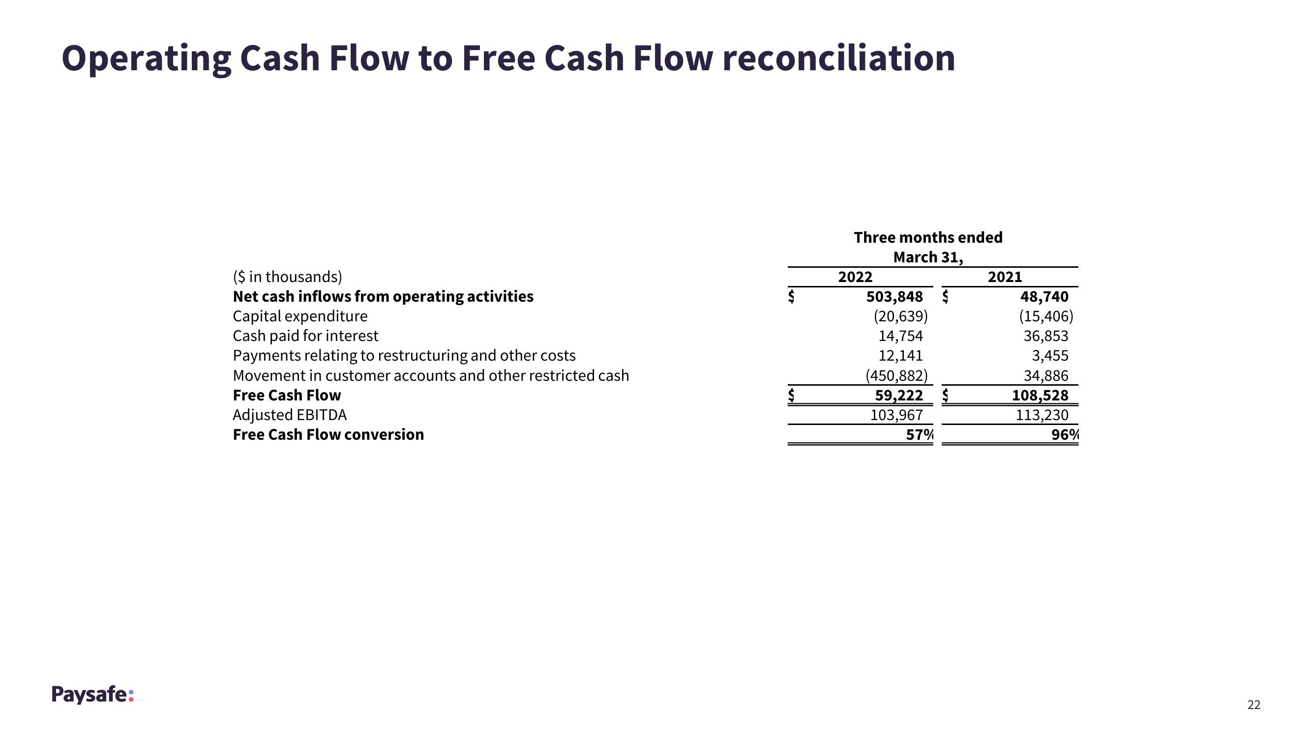 Paysafe Results Presentation Deck slide image #22