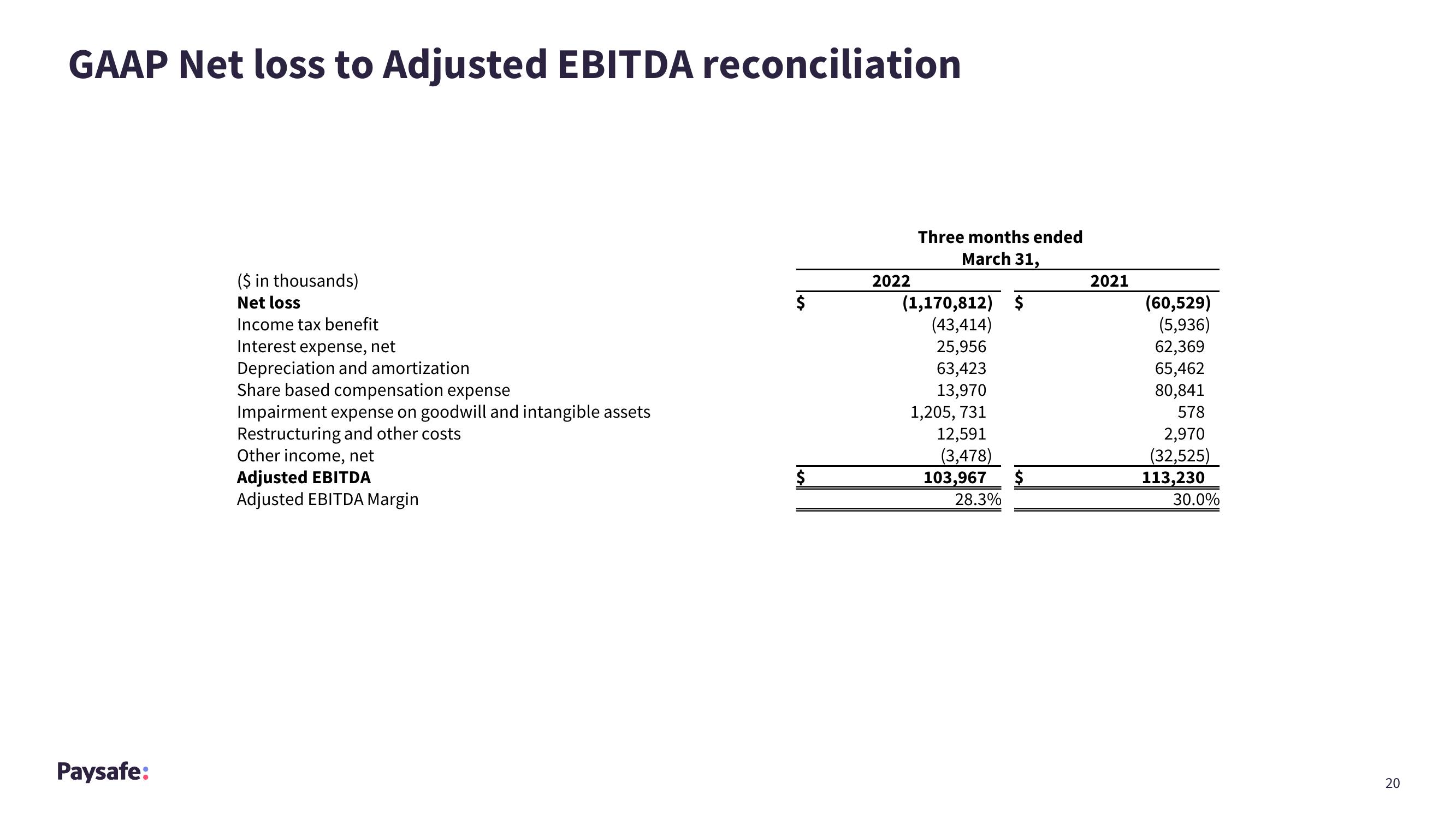 Paysafe Results Presentation Deck slide image #20