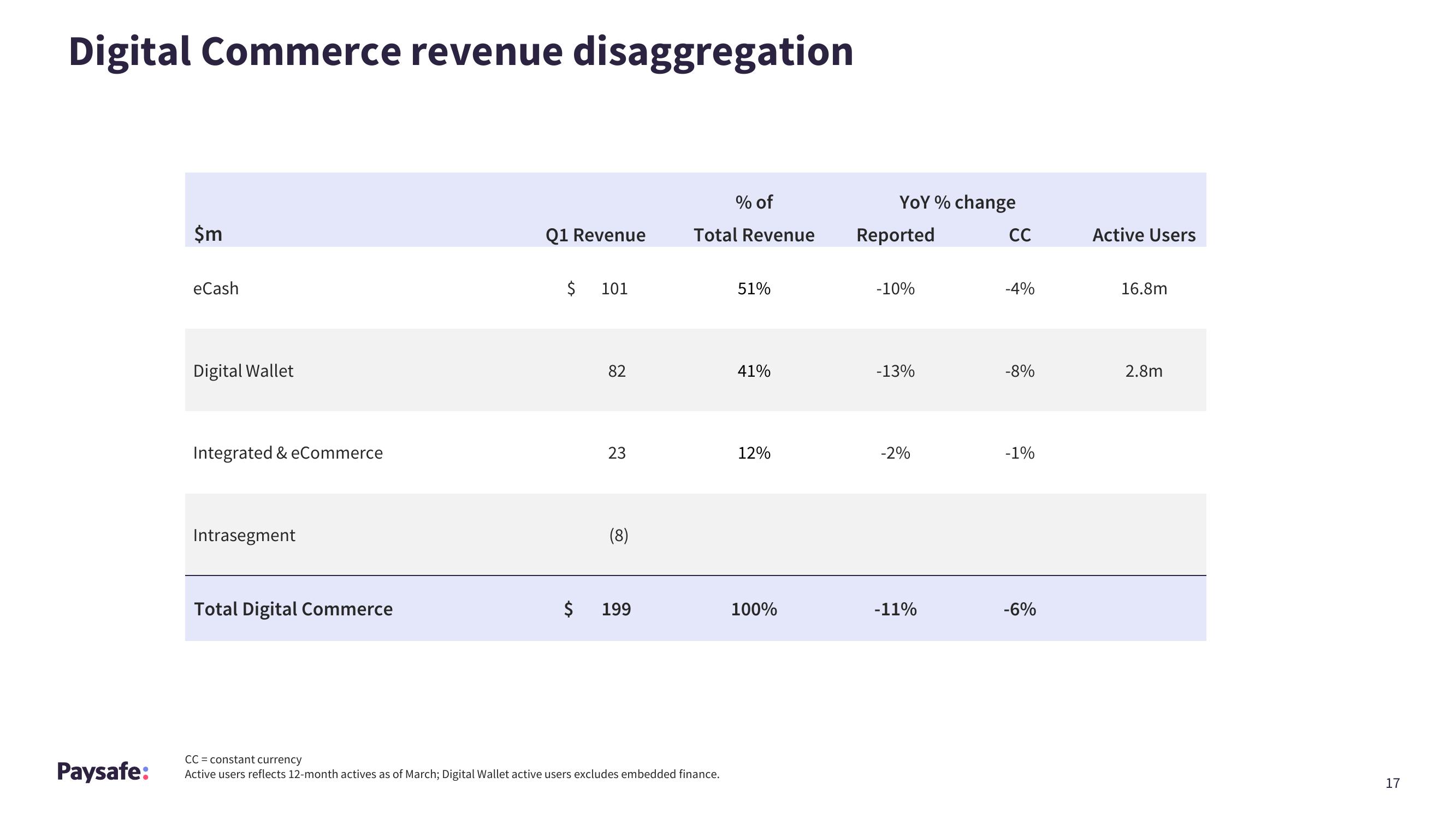 Paysafe Results Presentation Deck slide image #17