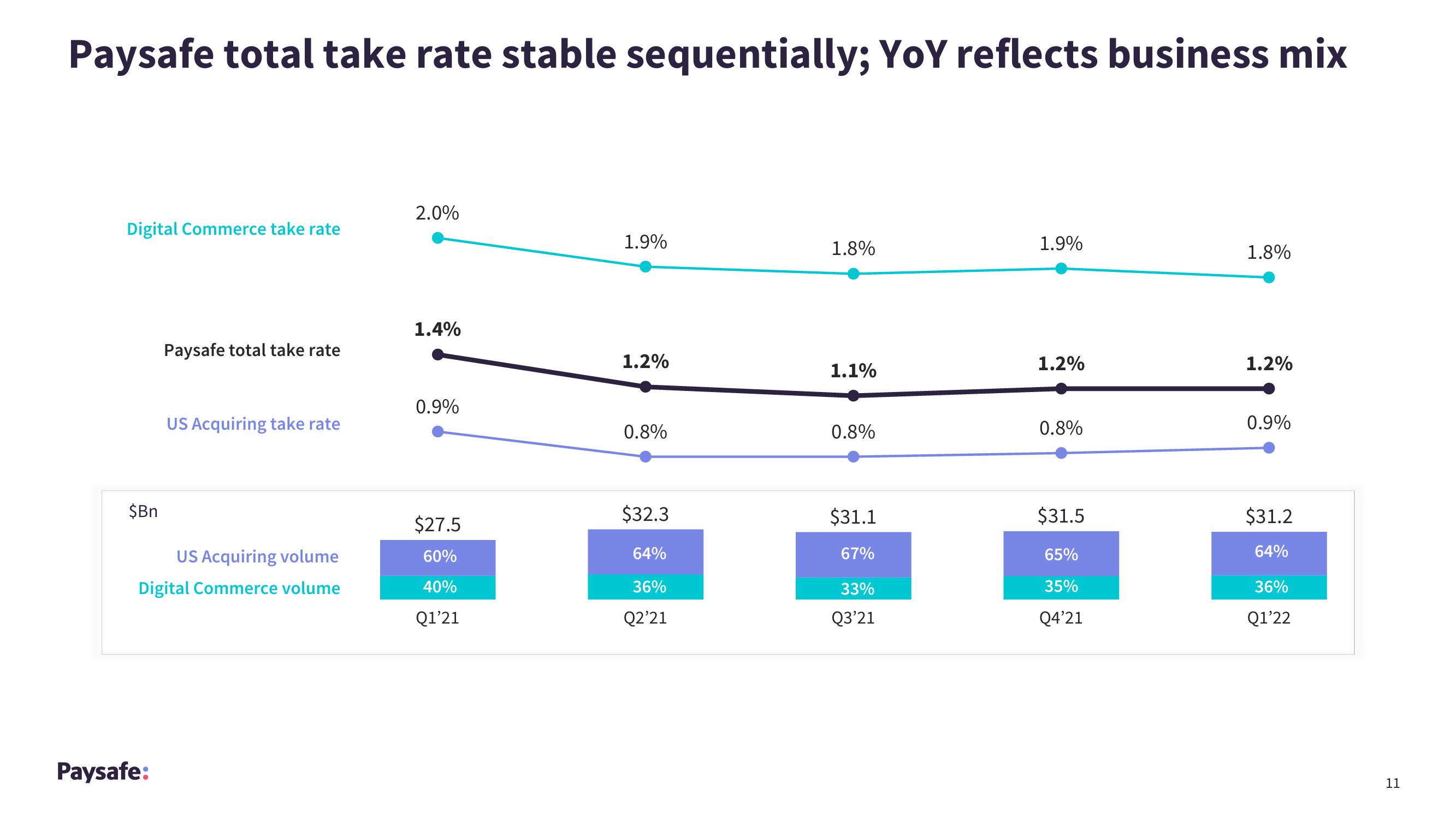 Paysafe Results Presentation Deck slide image #11