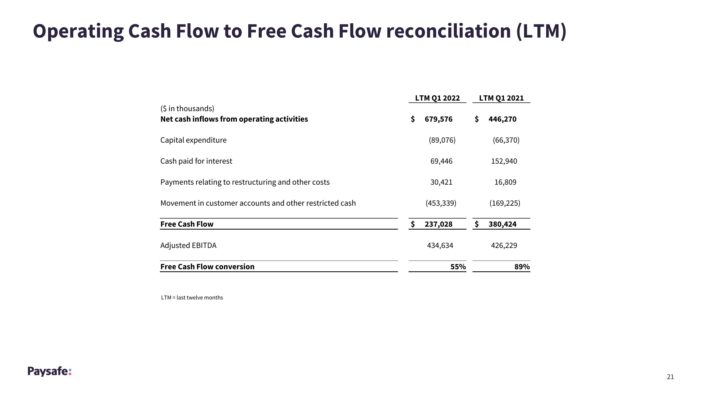 Paysafe Results Presentation Deck slide image #21