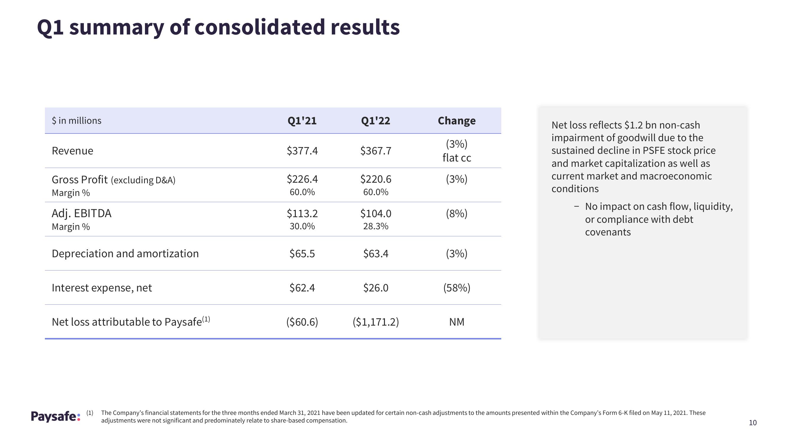 Paysafe Results Presentation Deck slide image #10