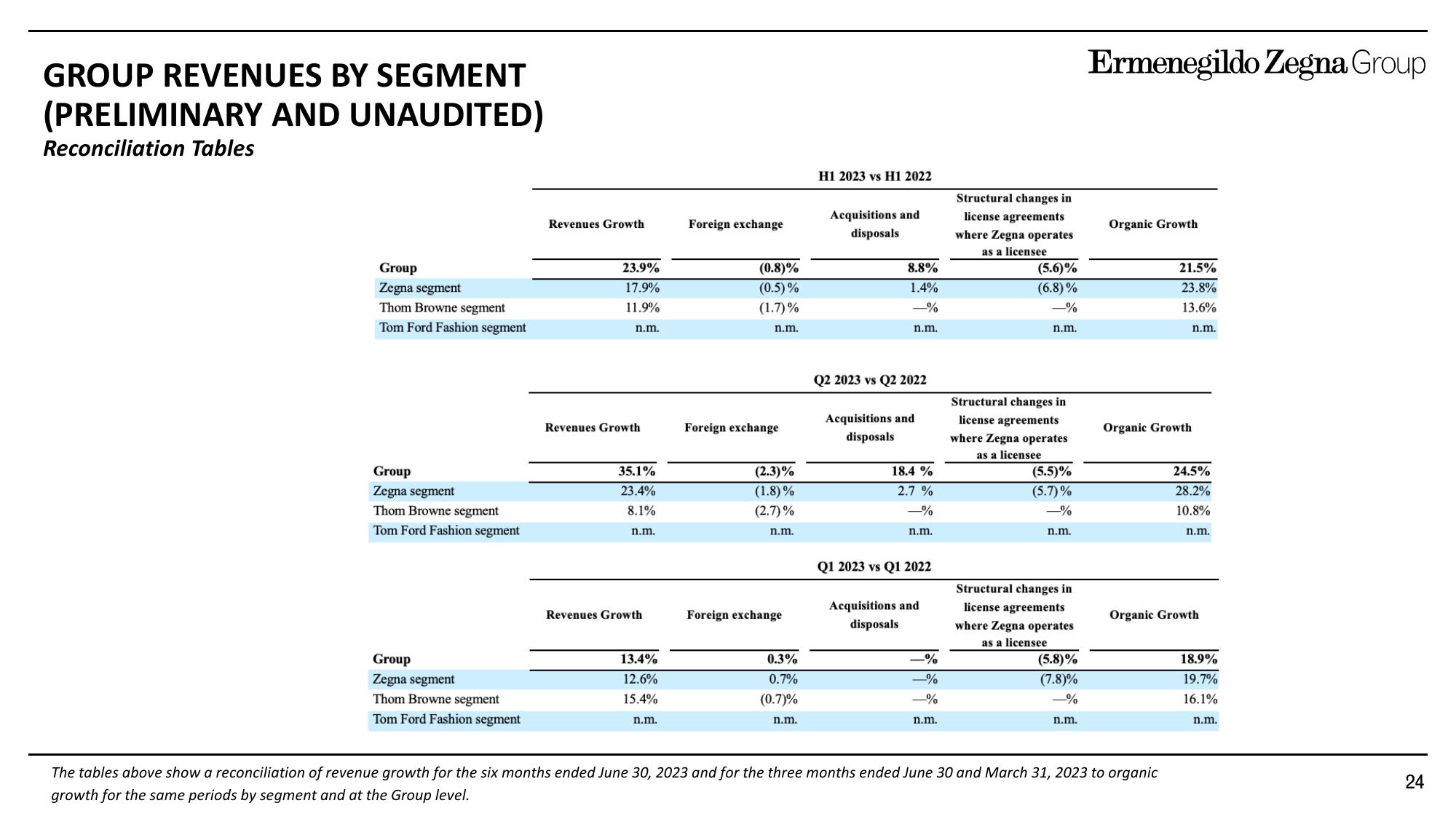 Zegna Results Presentation Deck slide image #24