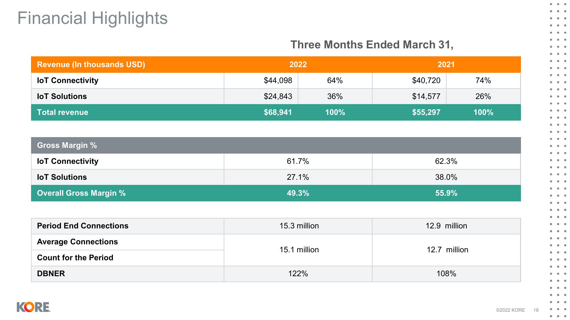 Kore Results Presentation Deck slide image #18