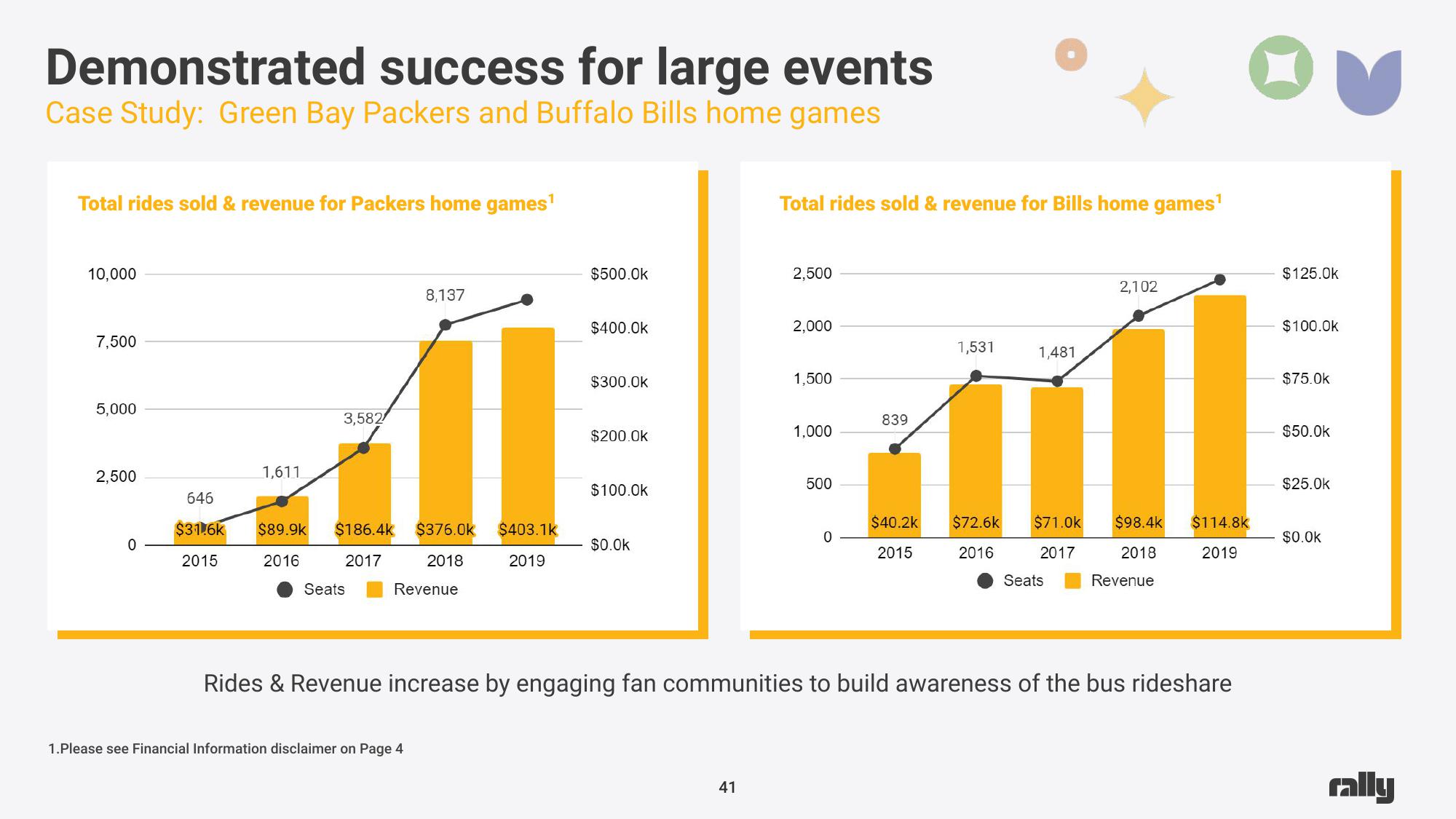 Rally SPAC Presentation Deck slide image #41