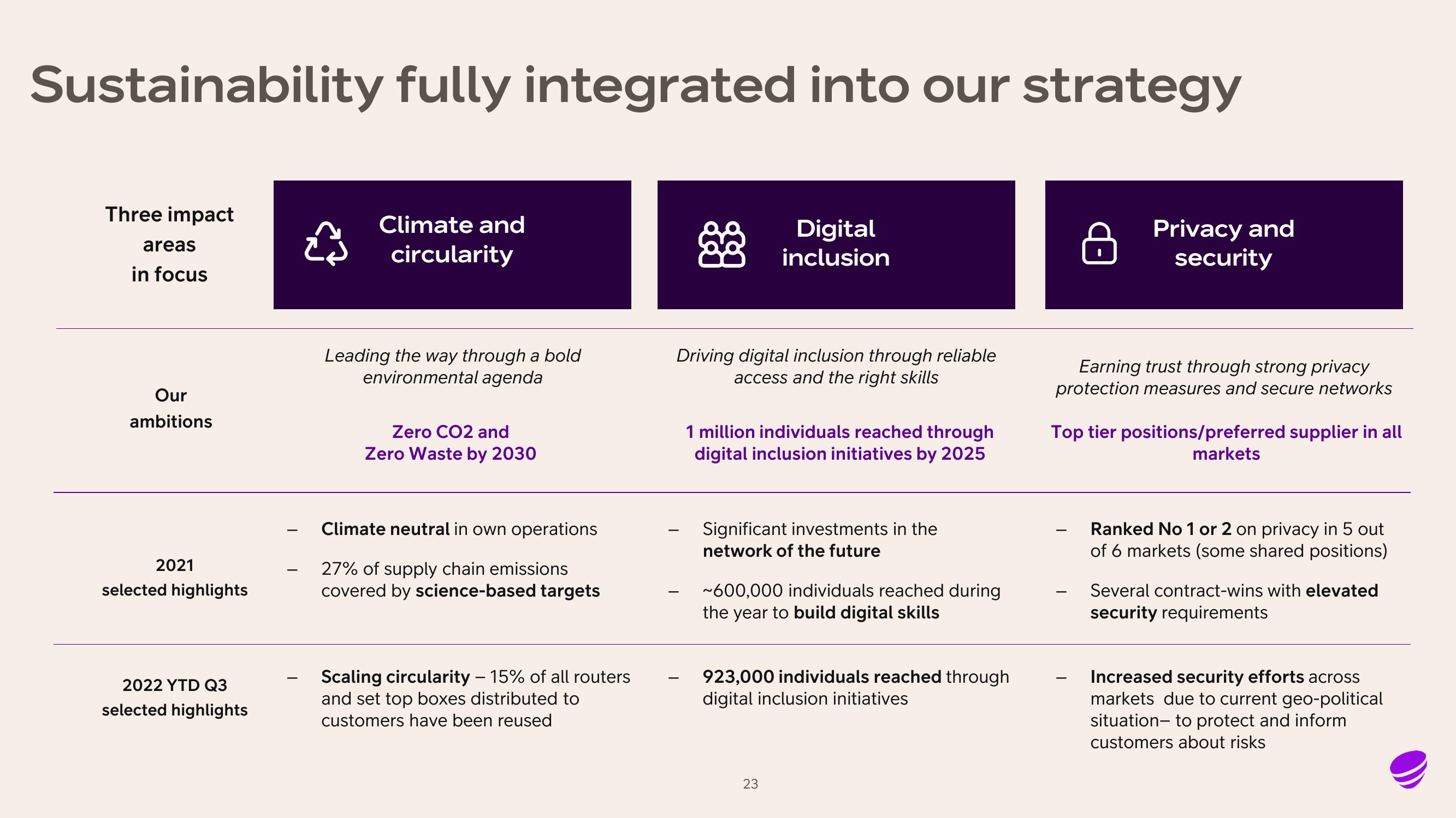 Telia Company Results Presentation Deck slide image #23