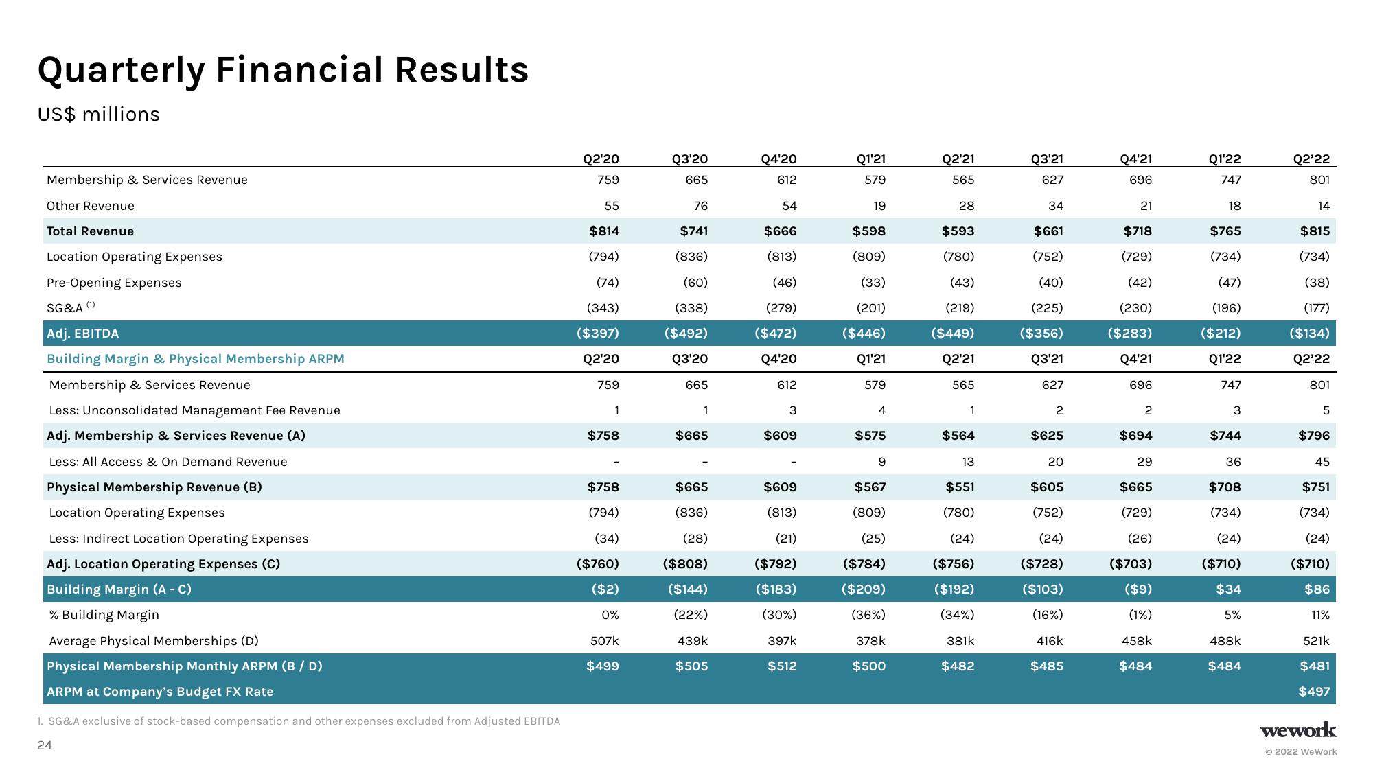 WeWork Investor Presentation Deck slide image #25