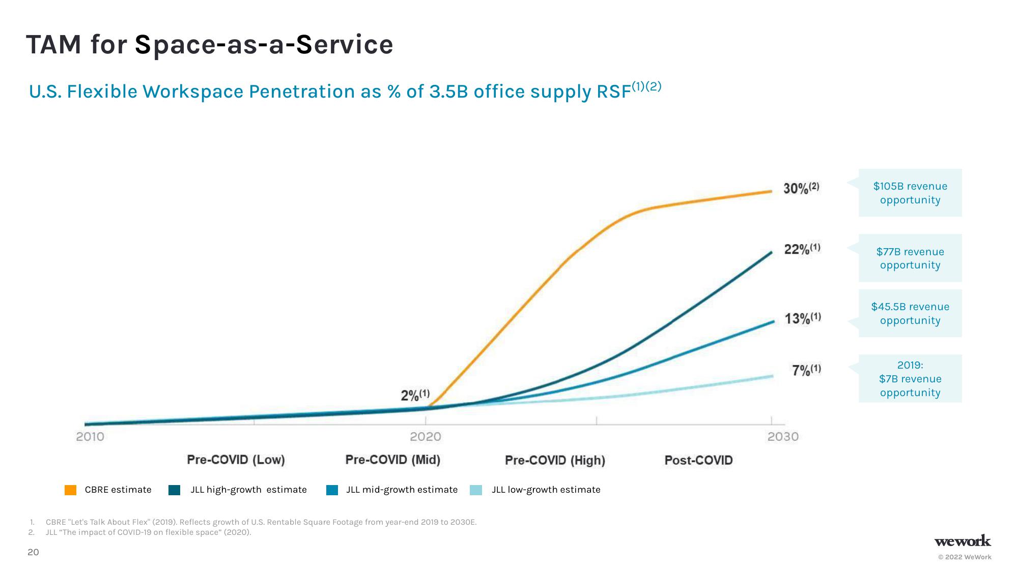 WeWork Investor Presentation Deck slide image #21