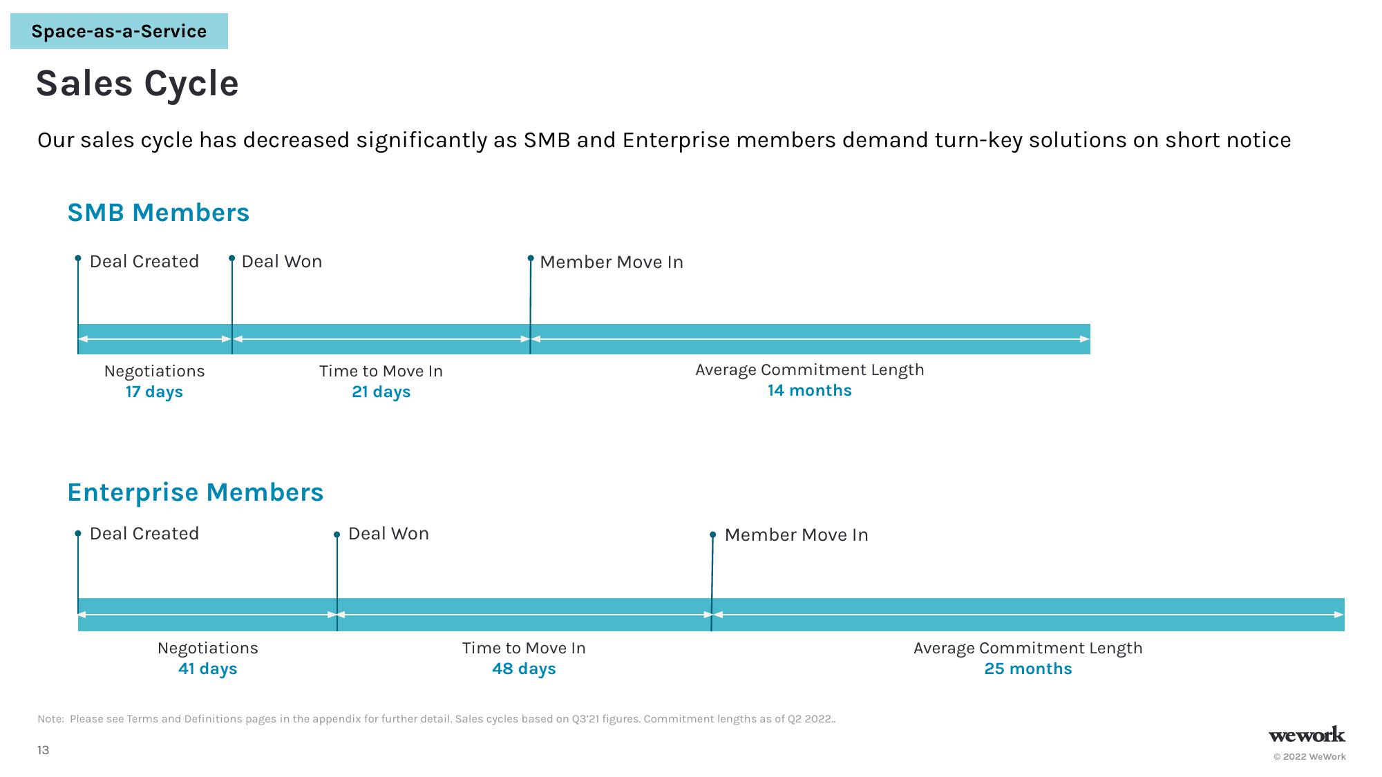 WeWork Investor Presentation Deck slide image #14