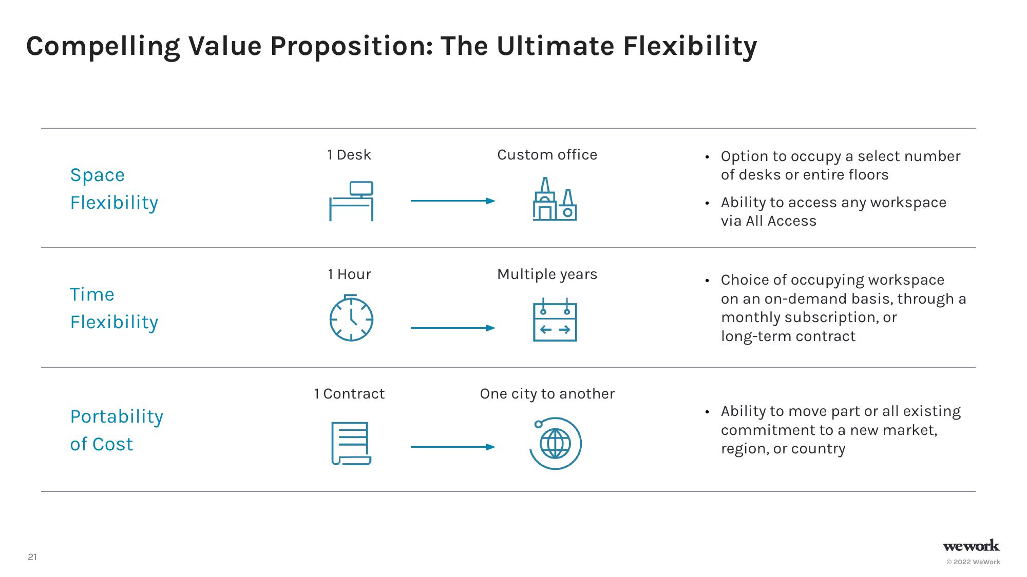 WeWork Investor Presentation Deck slide image #22