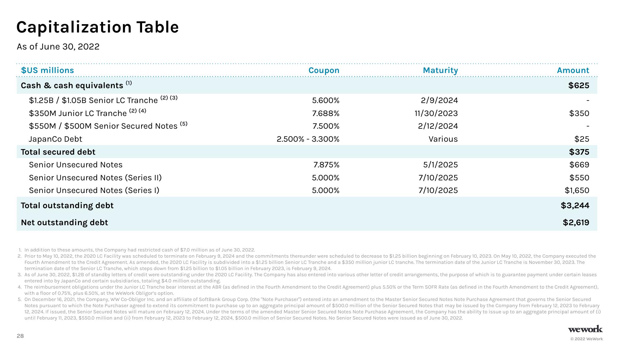 WeWork Investor Presentation Deck slide image #29