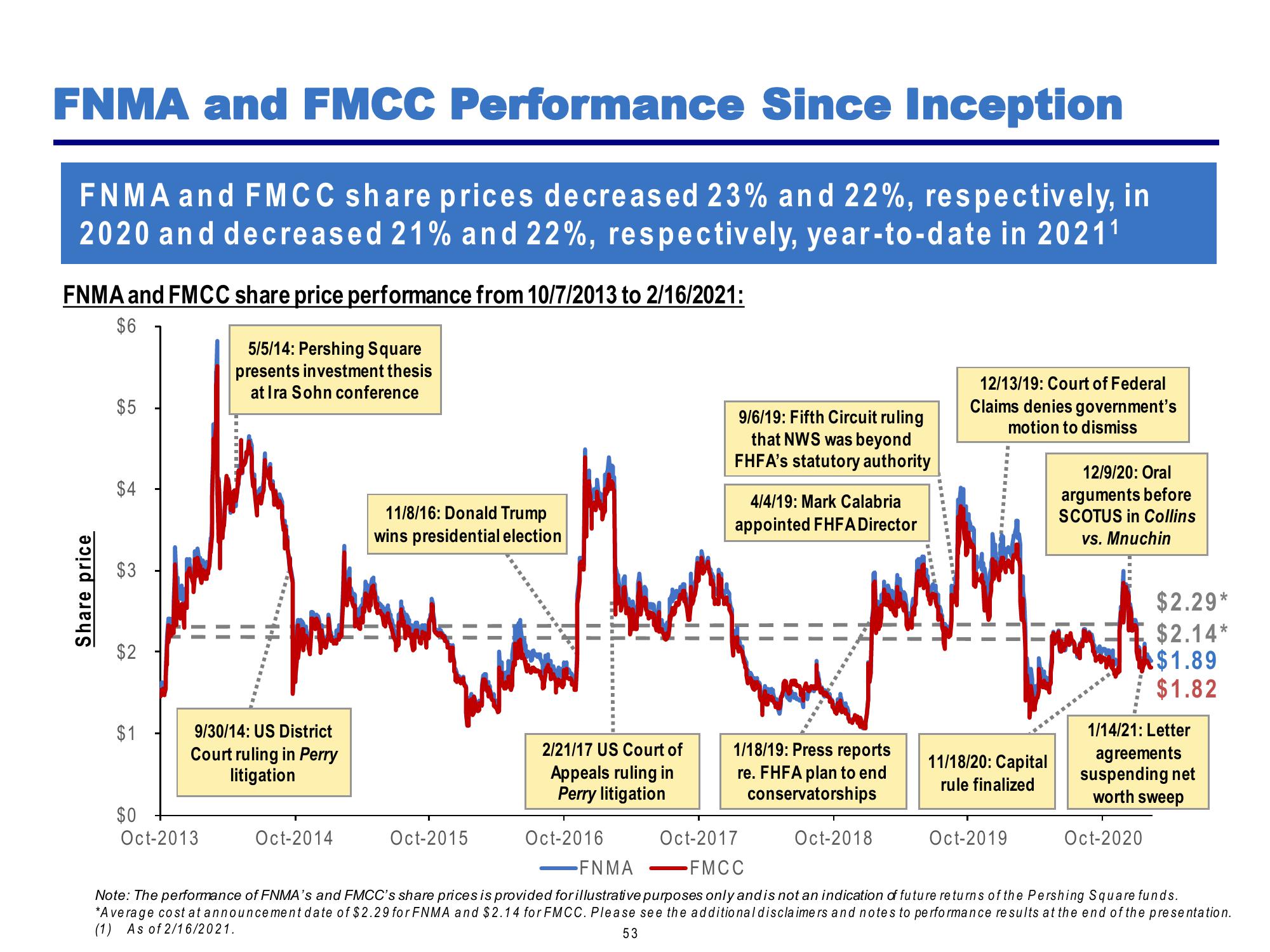 Pershing Square Investor Presentation Deck slide image #53