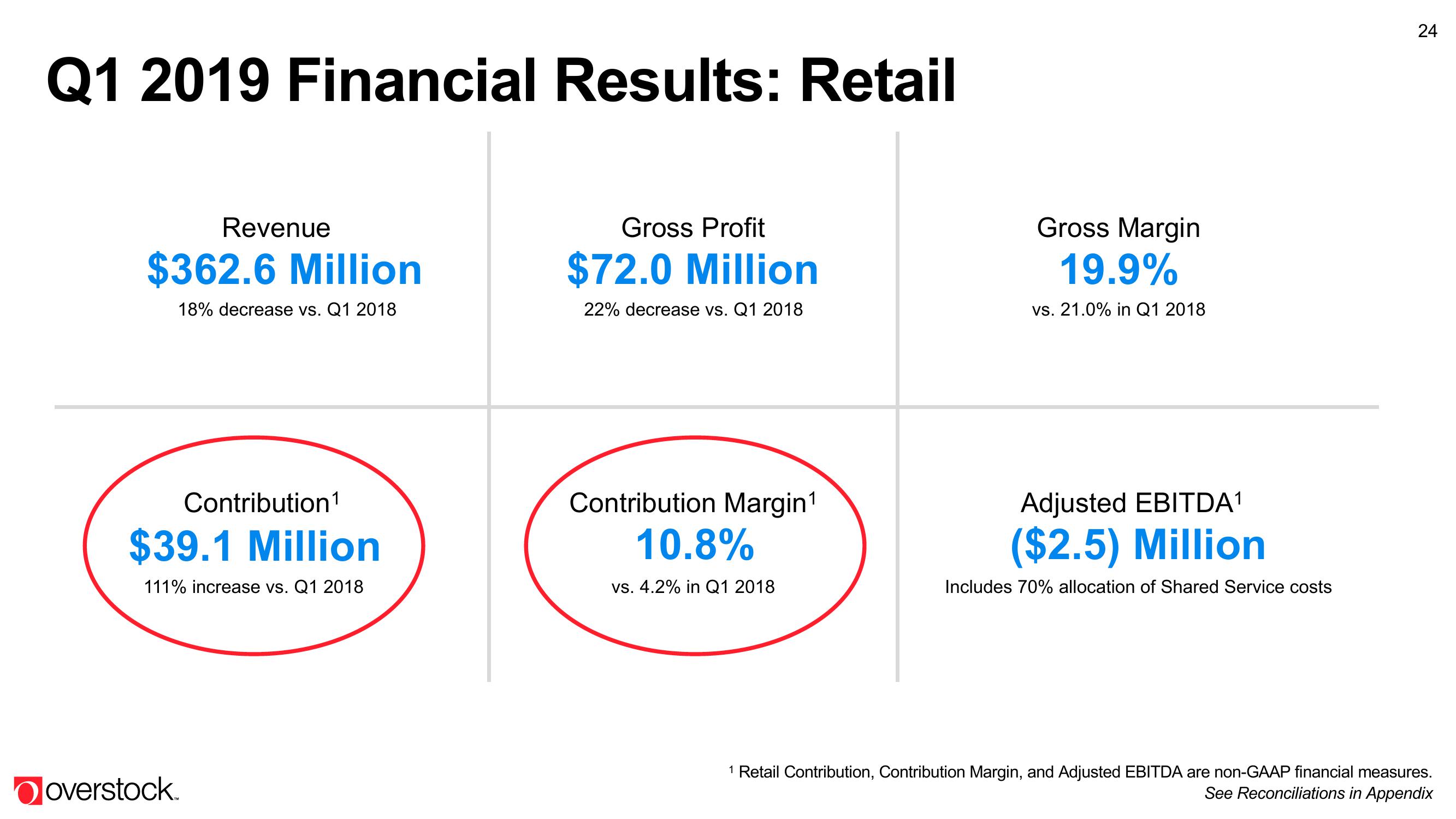 Overstock Results Presentation Deck slide image #24