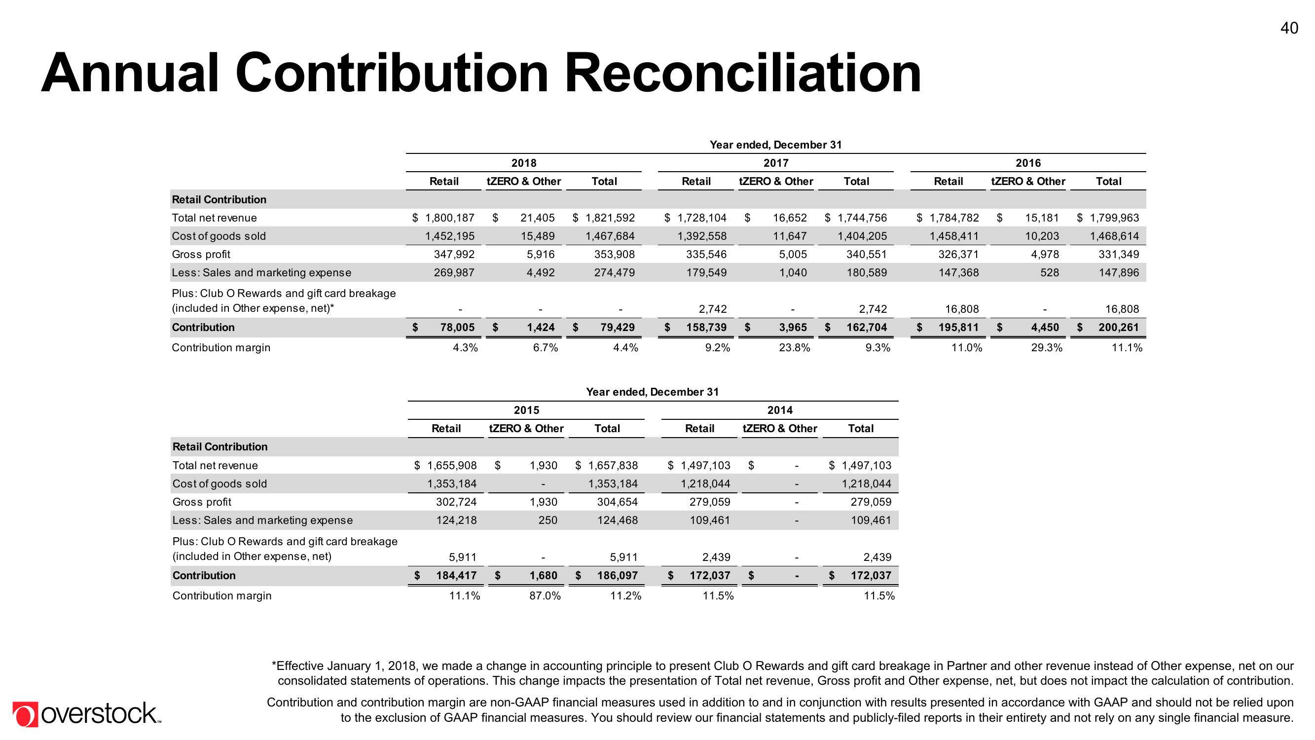 Overstock Results Presentation Deck slide image #40