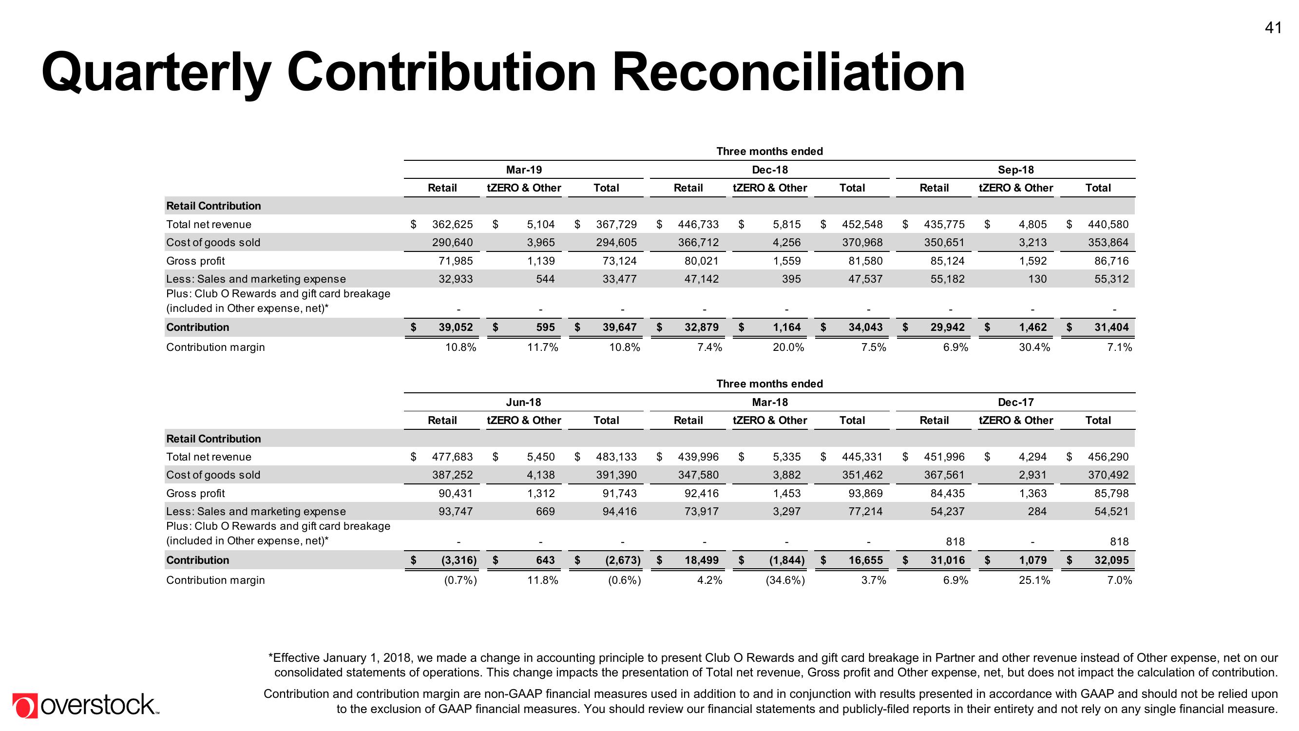 Overstock Results Presentation Deck slide image #41