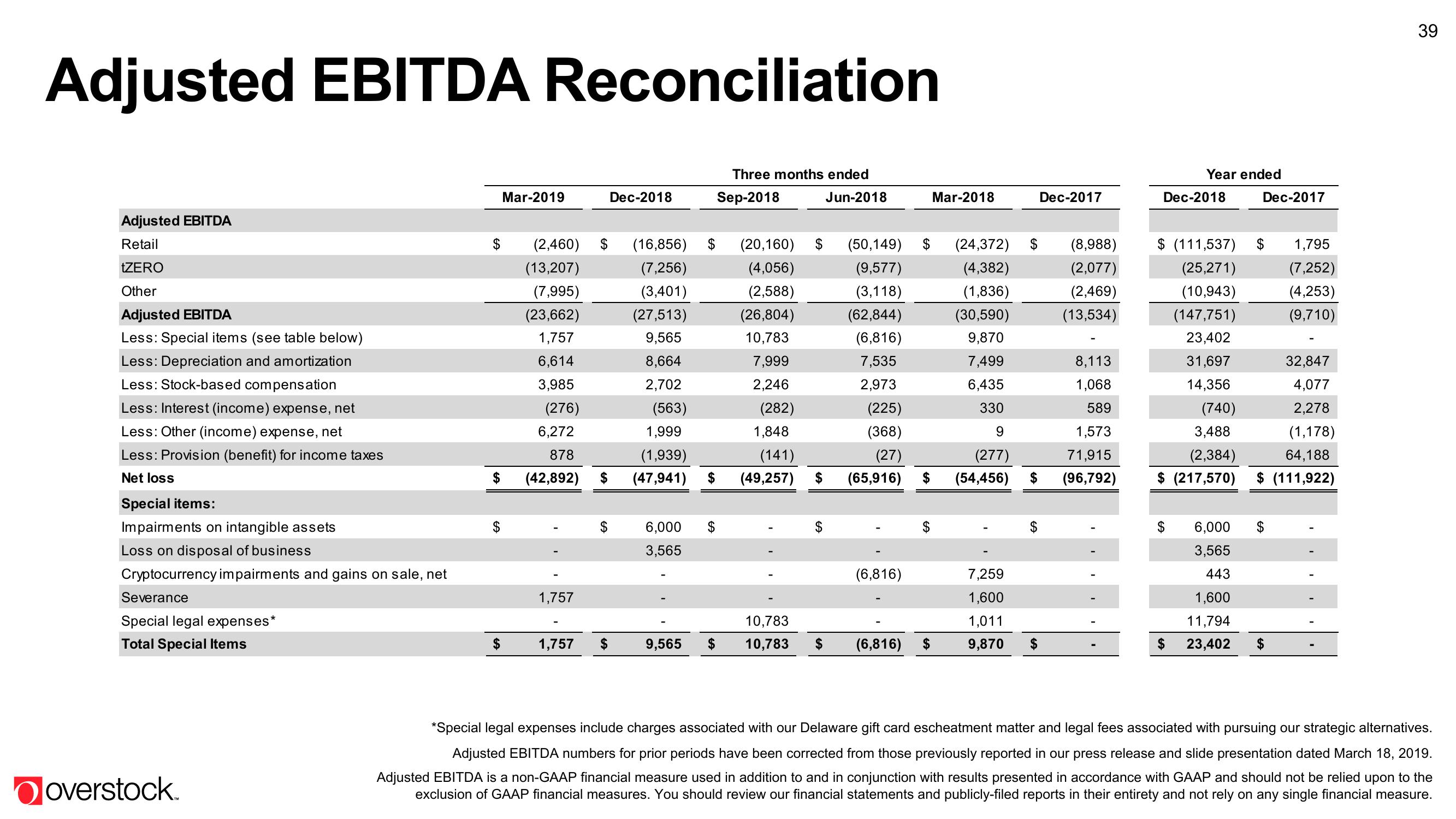 Overstock Results Presentation Deck slide image #39