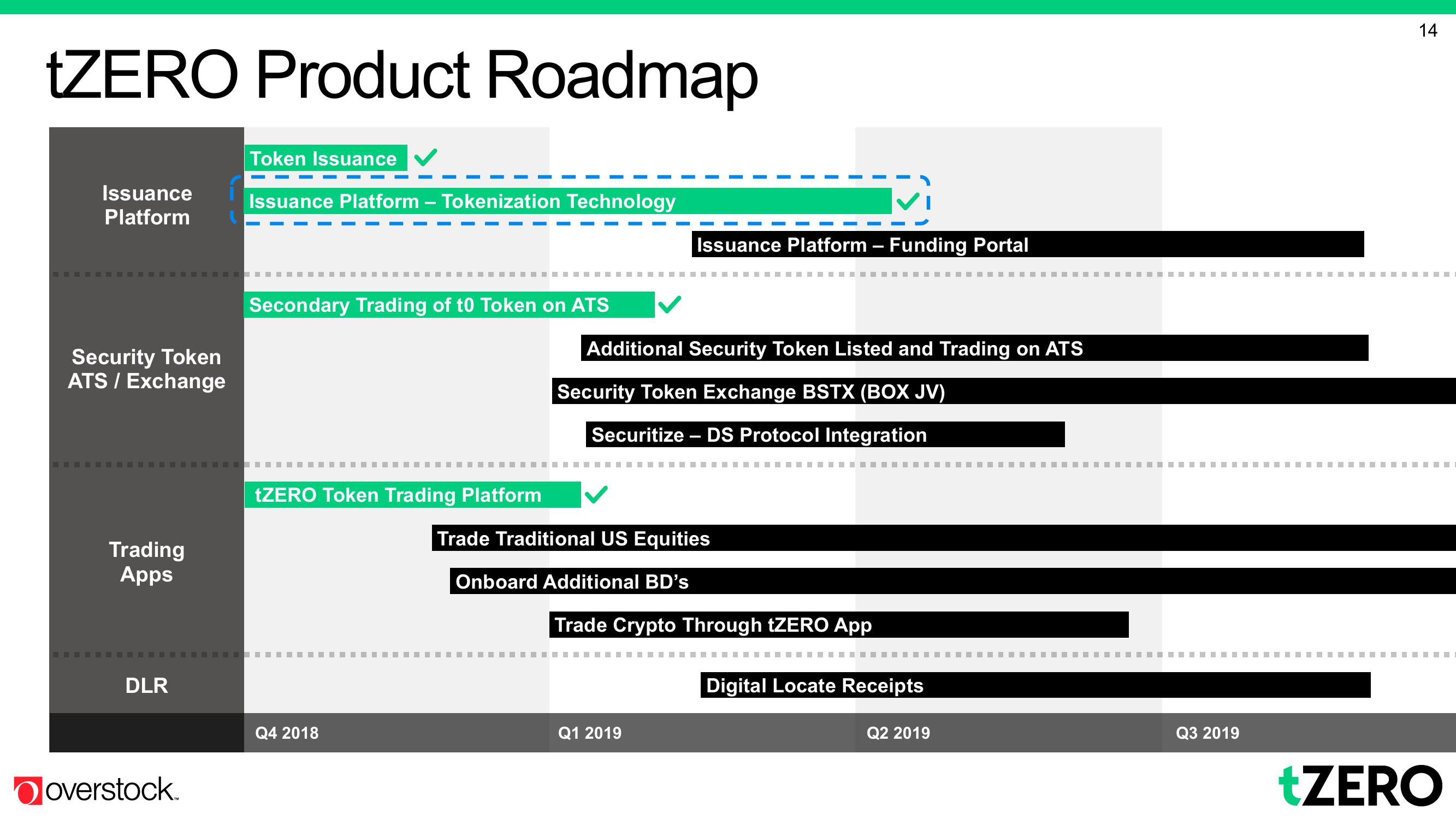 Overstock Results Presentation Deck slide image #14