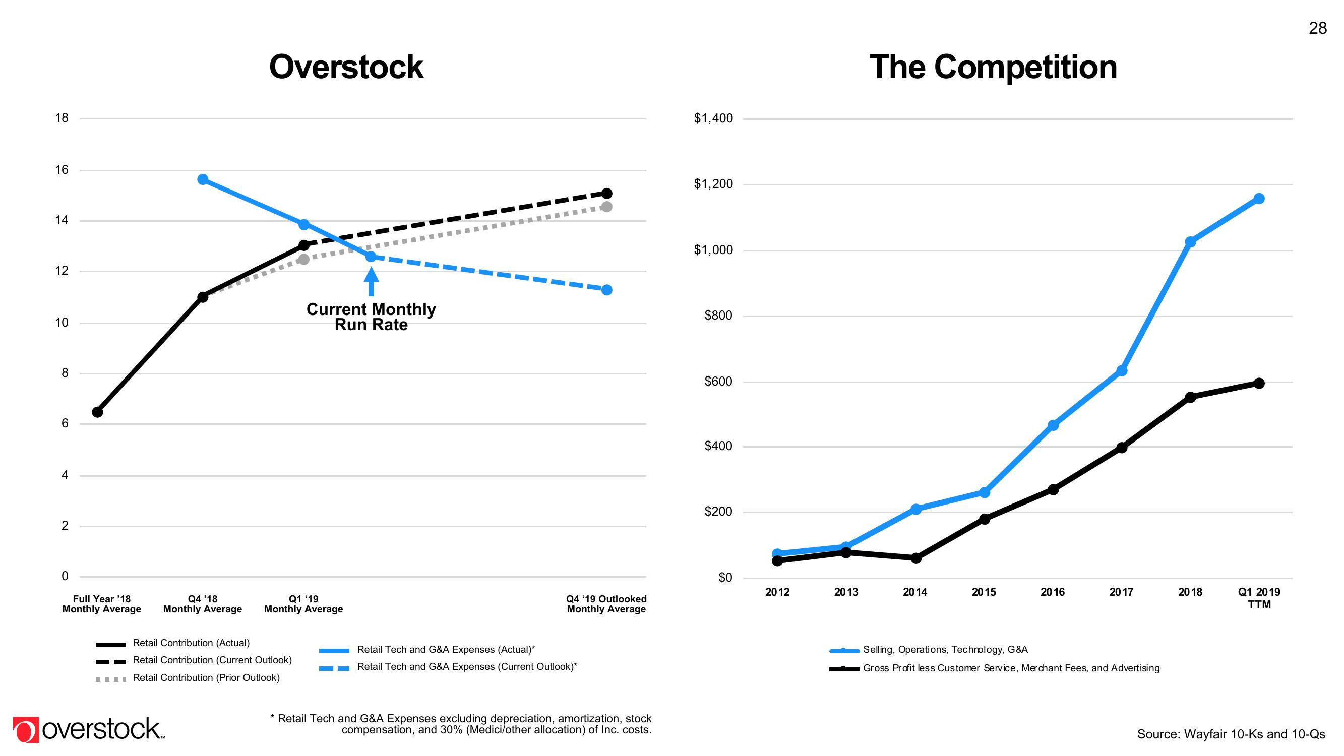 Overstock Results Presentation Deck slide image #28