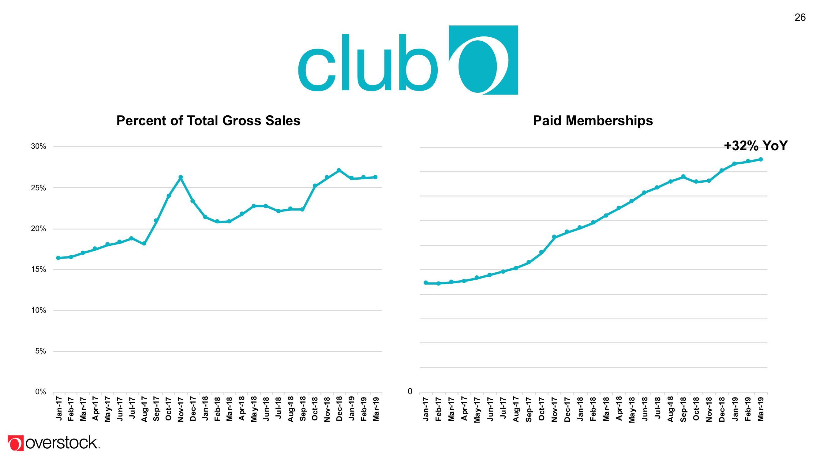 Overstock Results Presentation Deck slide image #26