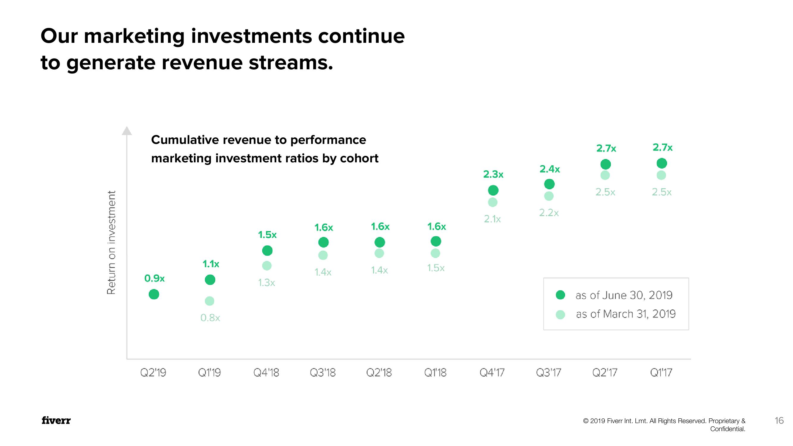 Fiverr Investor Presentation Deck slide image #16