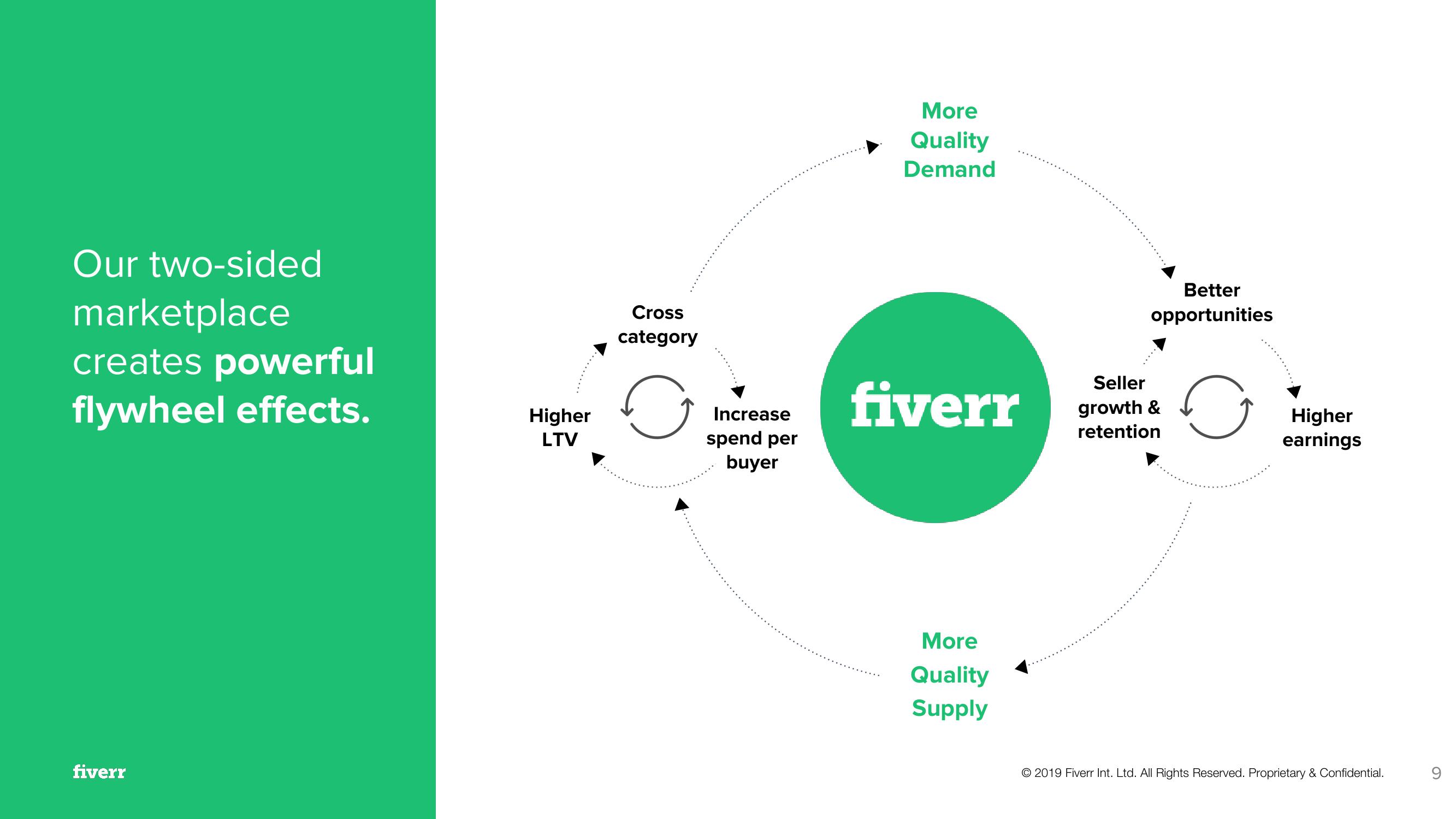 Fiverr Investor Presentation Deck slide image #9