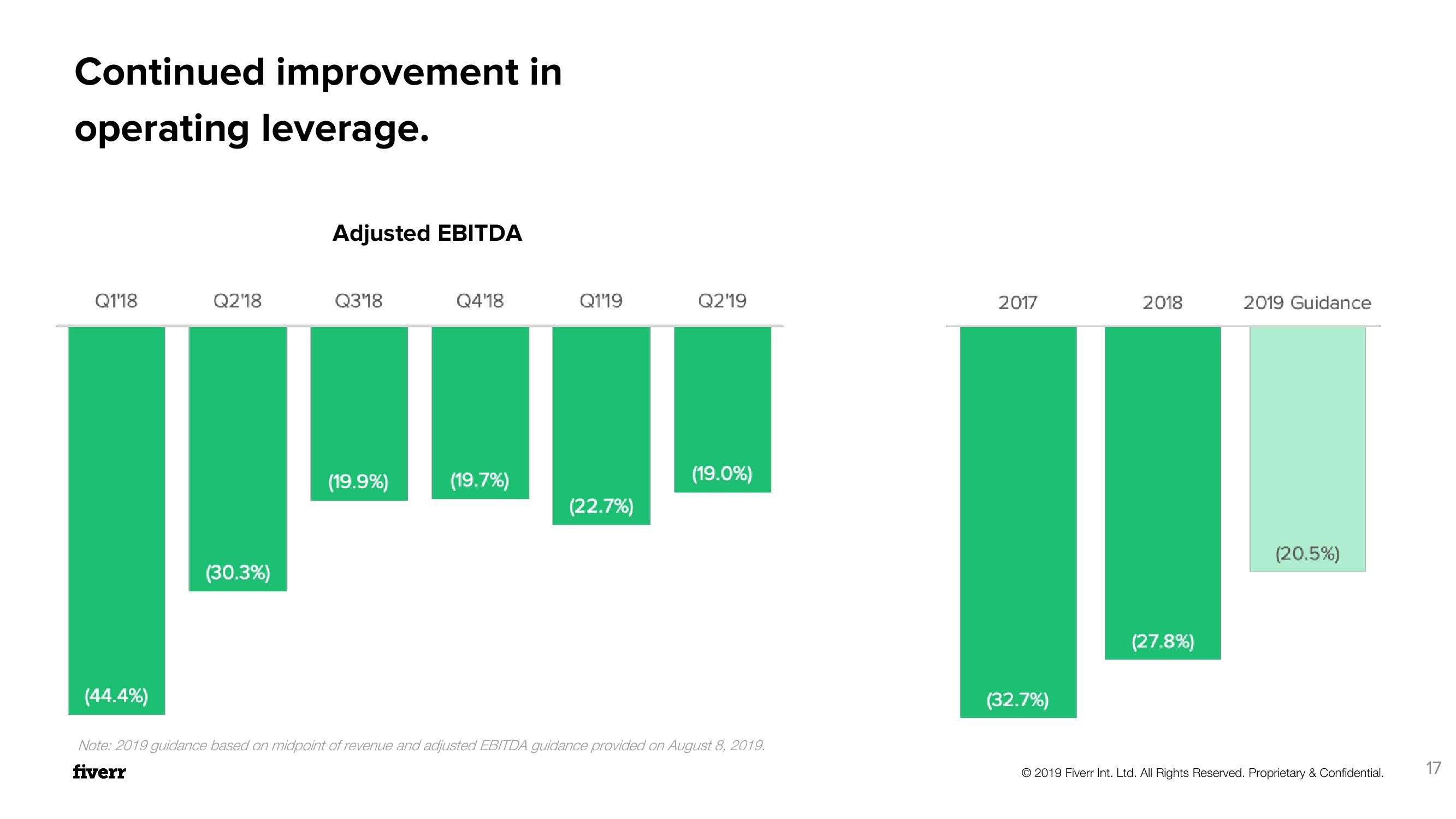 Fiverr Investor Presentation Deck slide image #17