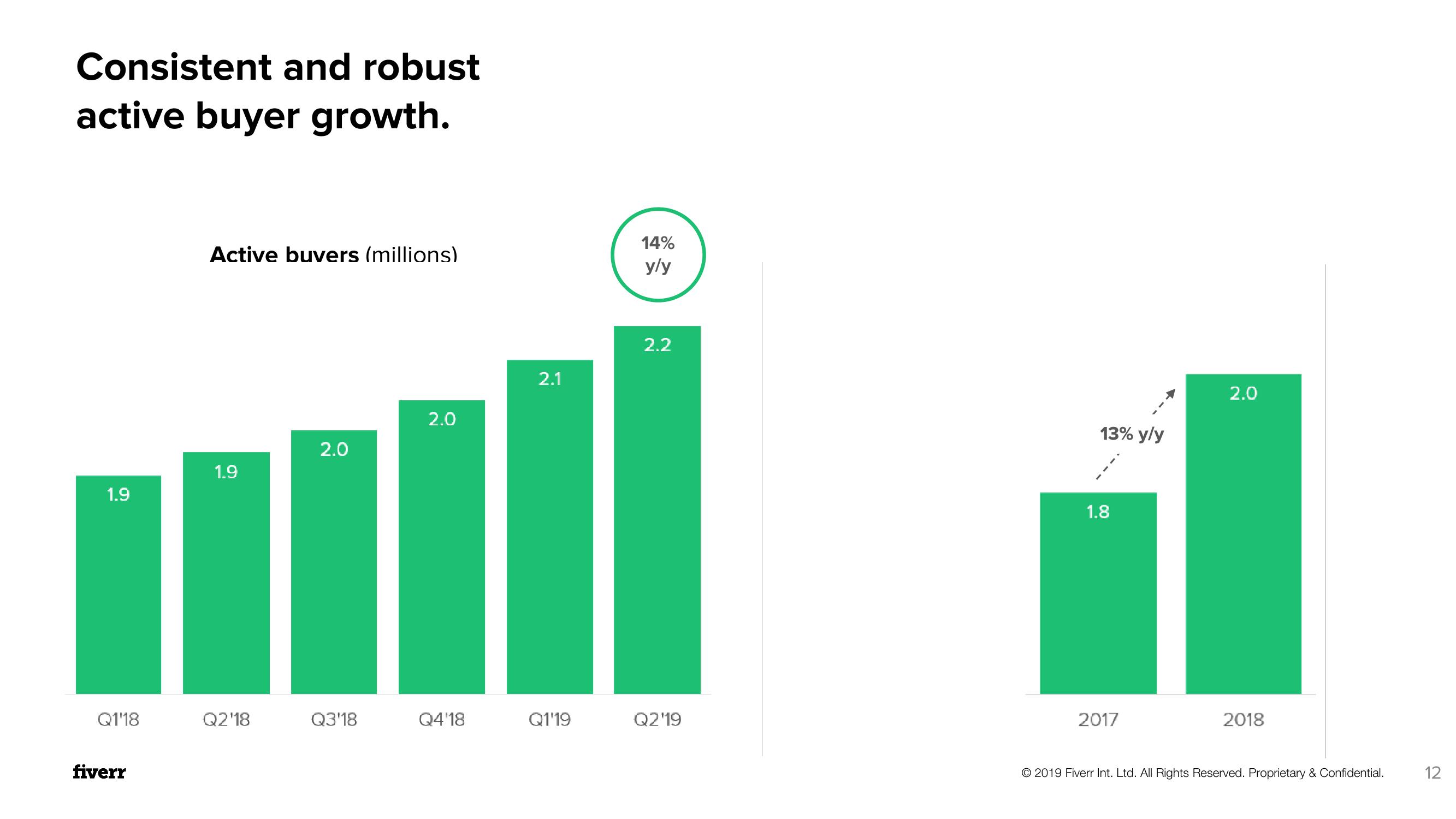 Fiverr Investor Presentation Deck slide image #12