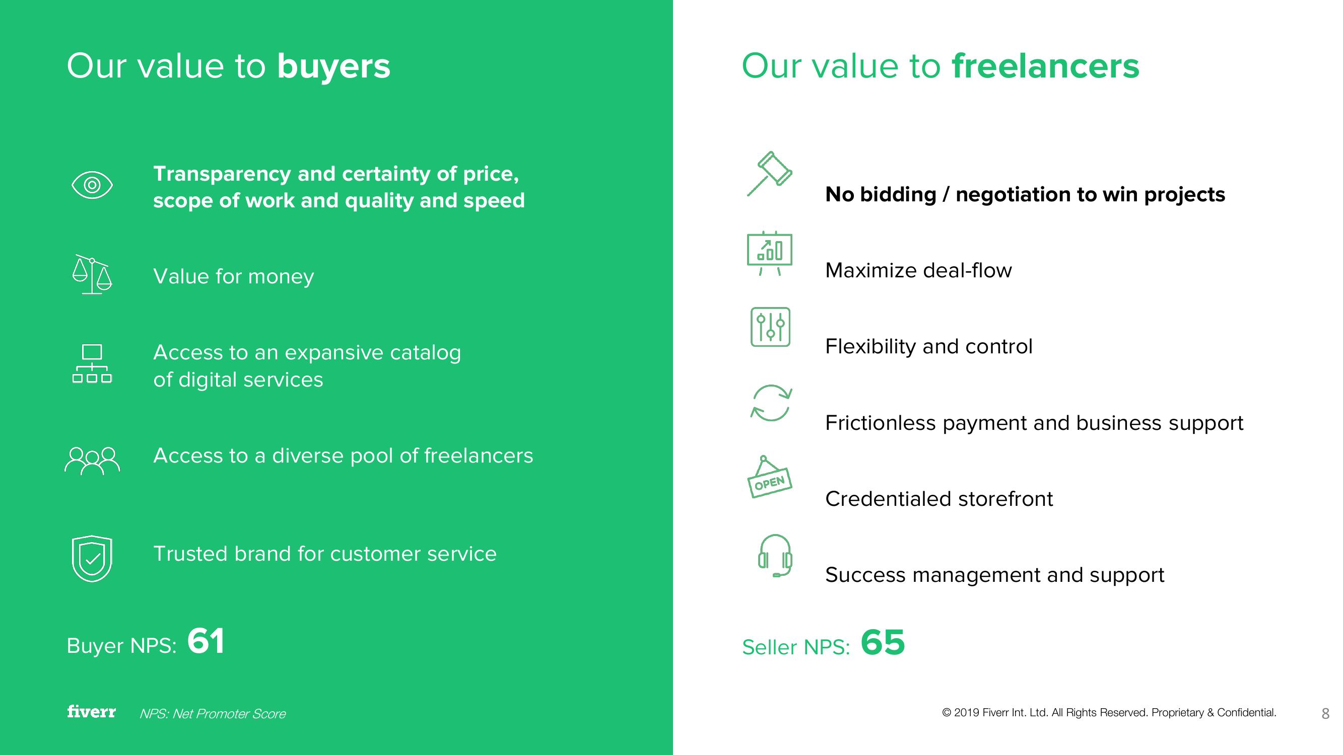 Fiverr Investor Presentation Deck slide image #8