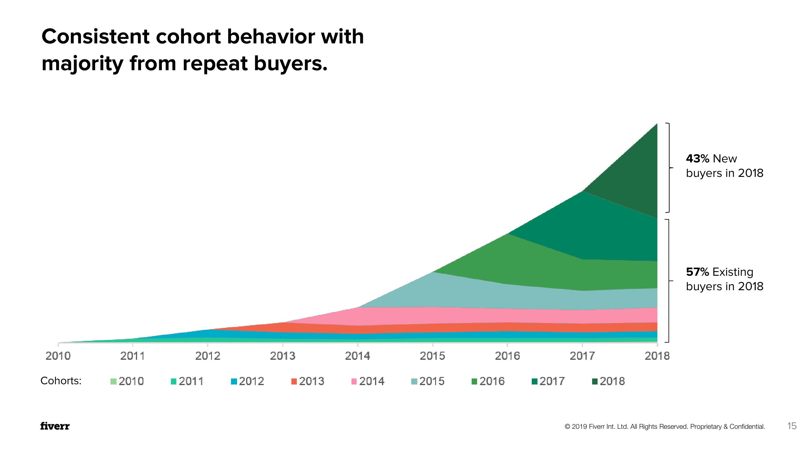 Fiverr Investor Presentation Deck slide image #15