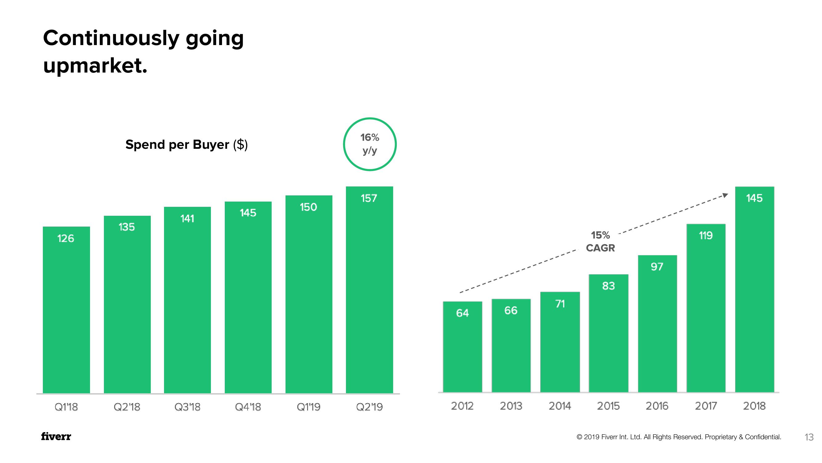 Fiverr Investor Presentation Deck slide image #13