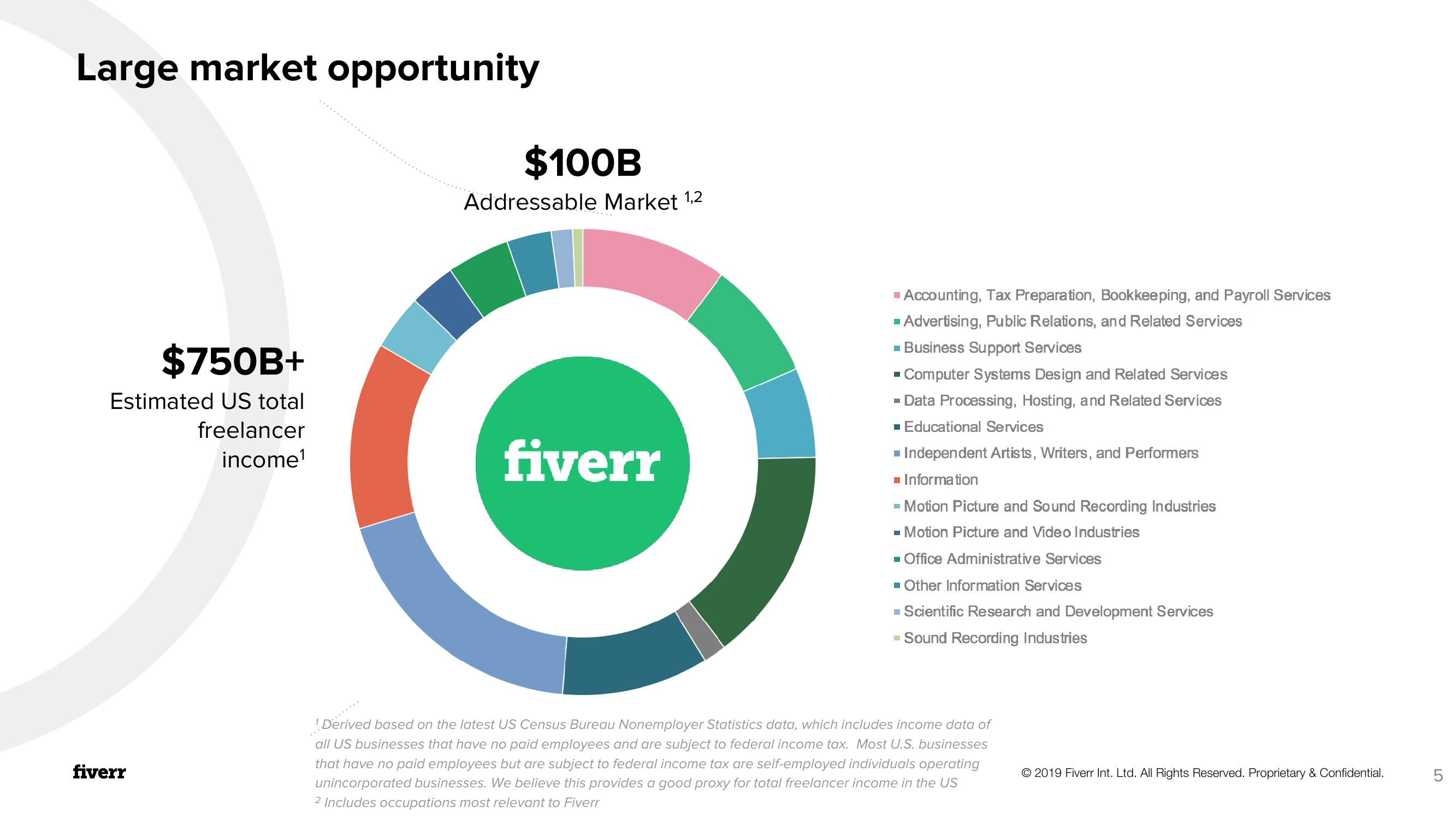 Fiverr Investor Presentation Deck slide image #5