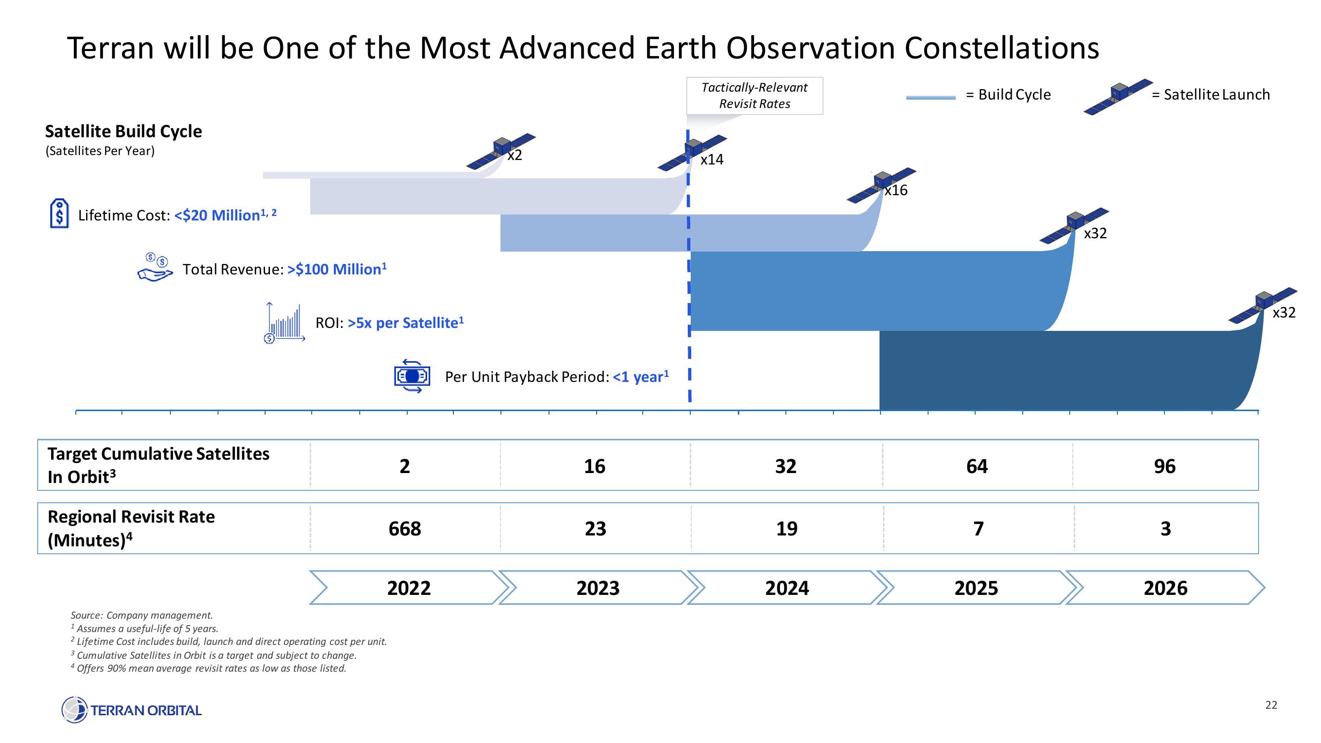 Terran Orbital SPAC Presentation Deck slide image #22