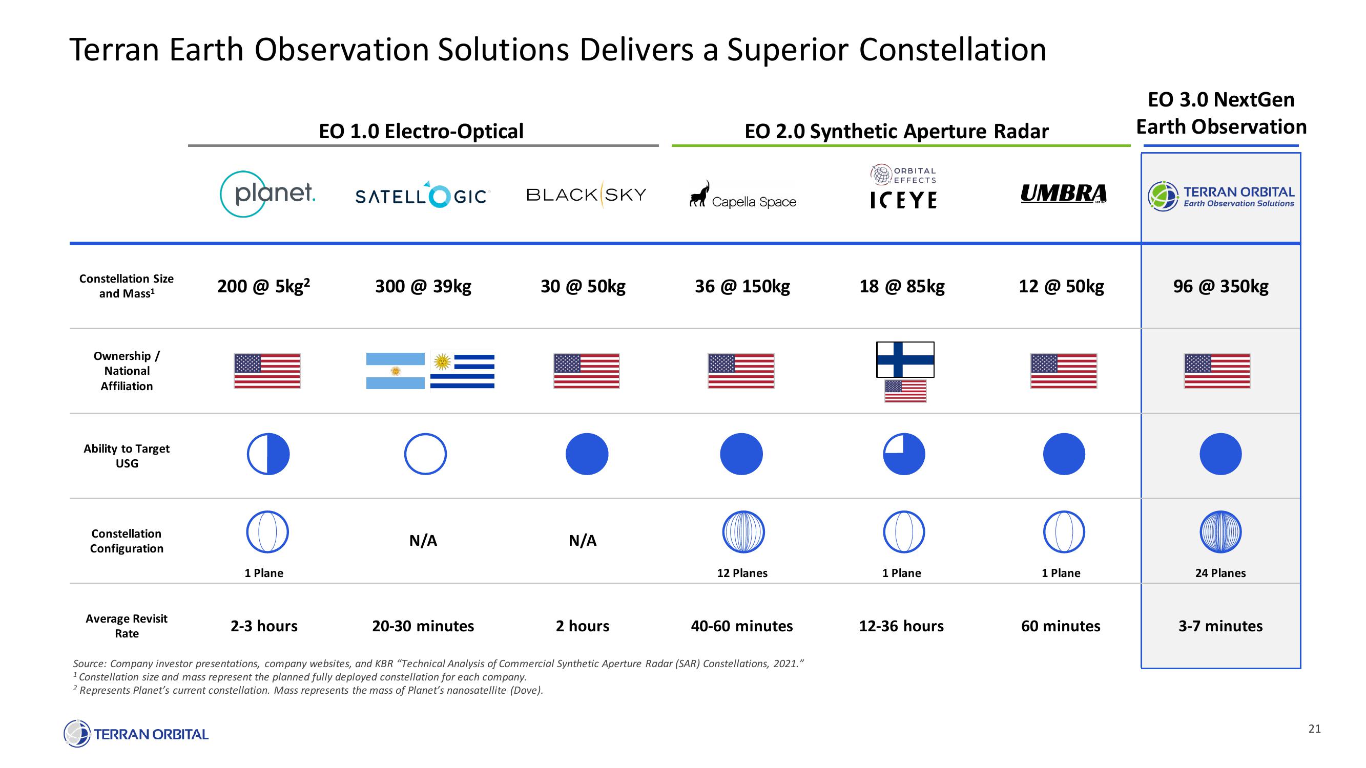 Terran Orbital SPAC Presentation Deck slide image #21