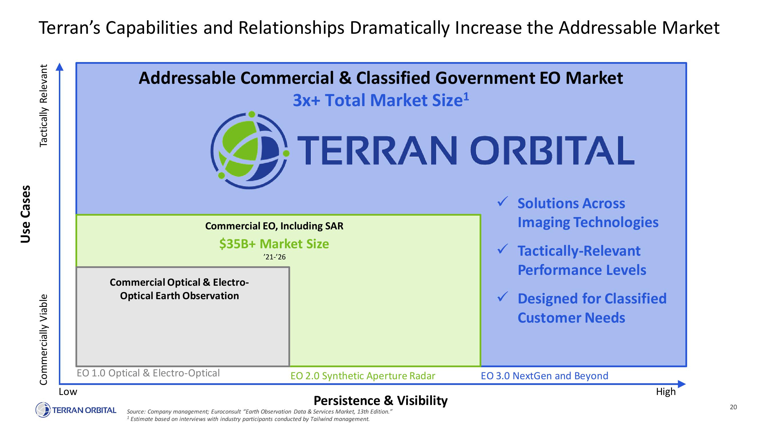 Terran Orbital SPAC Presentation Deck slide image #20