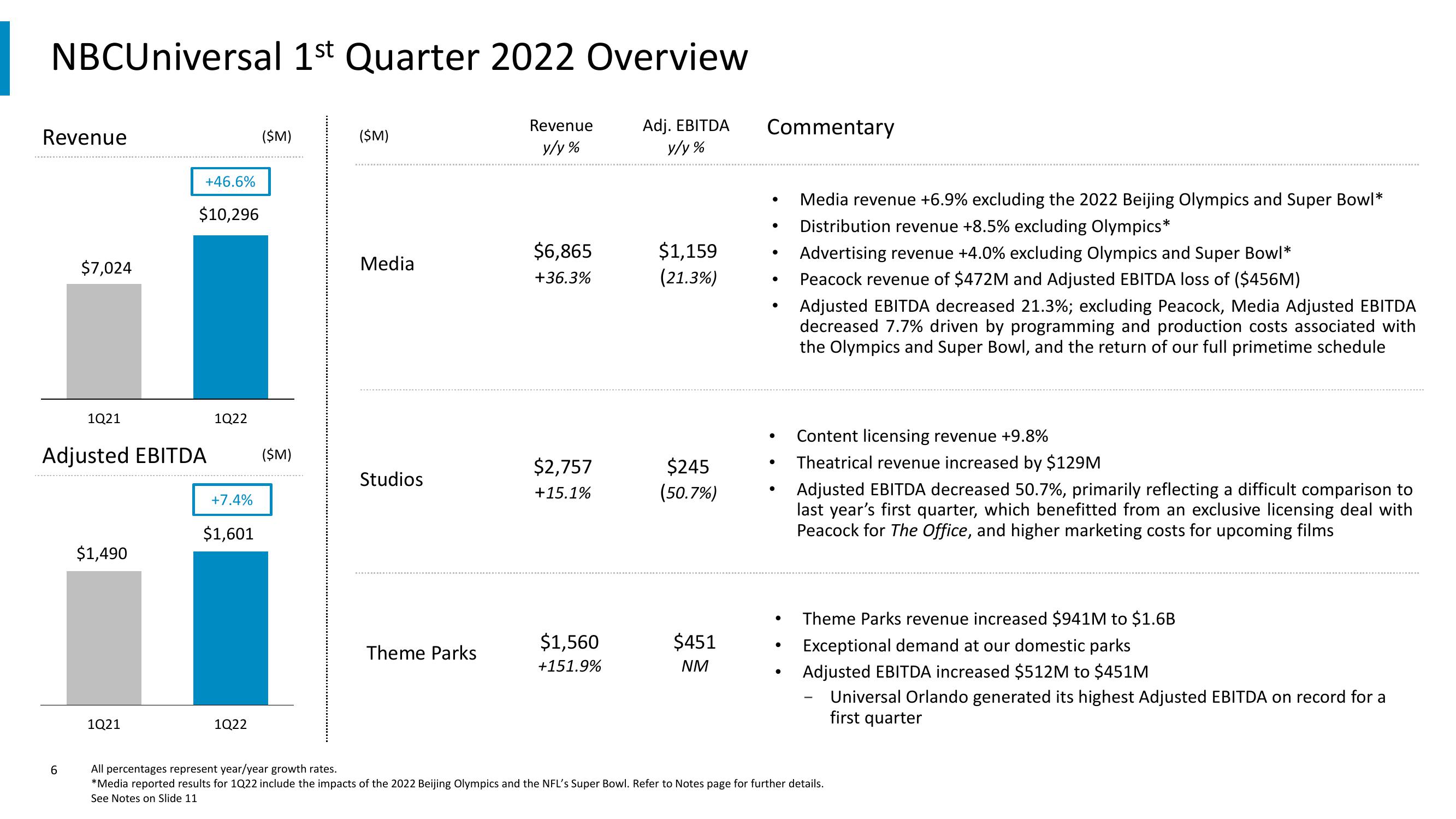 Comcast Results Presentation Deck slide image #6