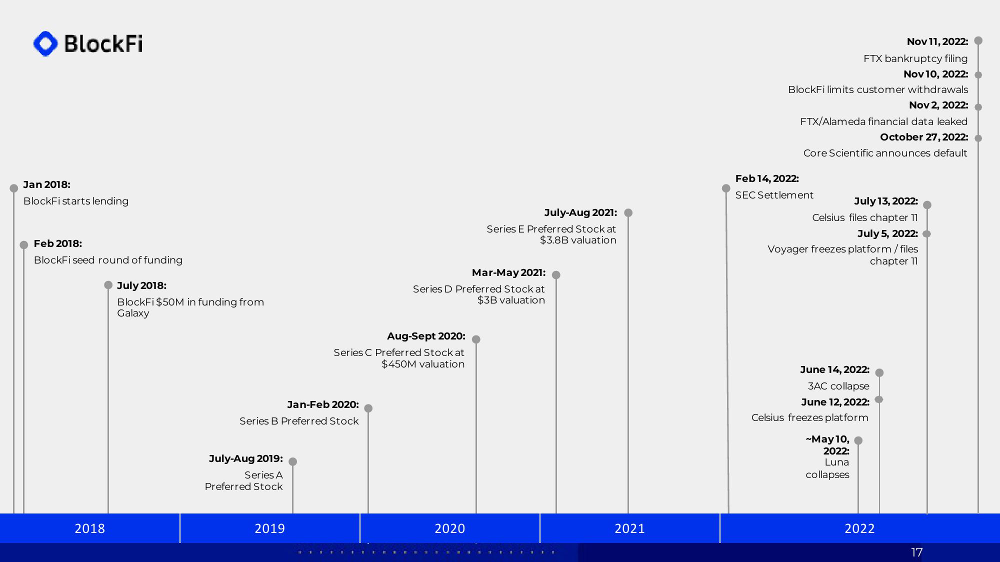 BlockFi Investor Presentation Deck slide image #17