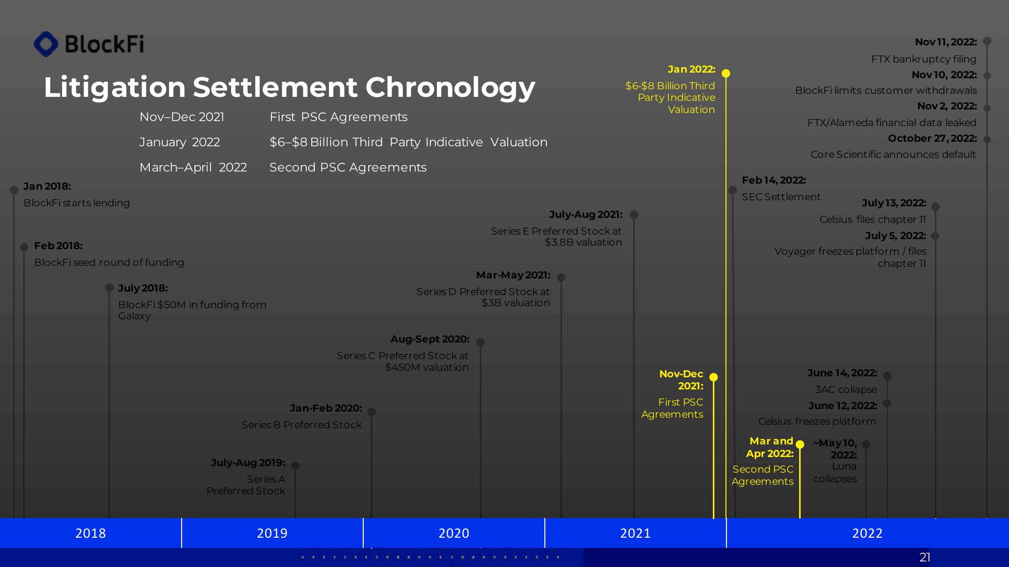 BlockFi Investor Presentation Deck slide image #21