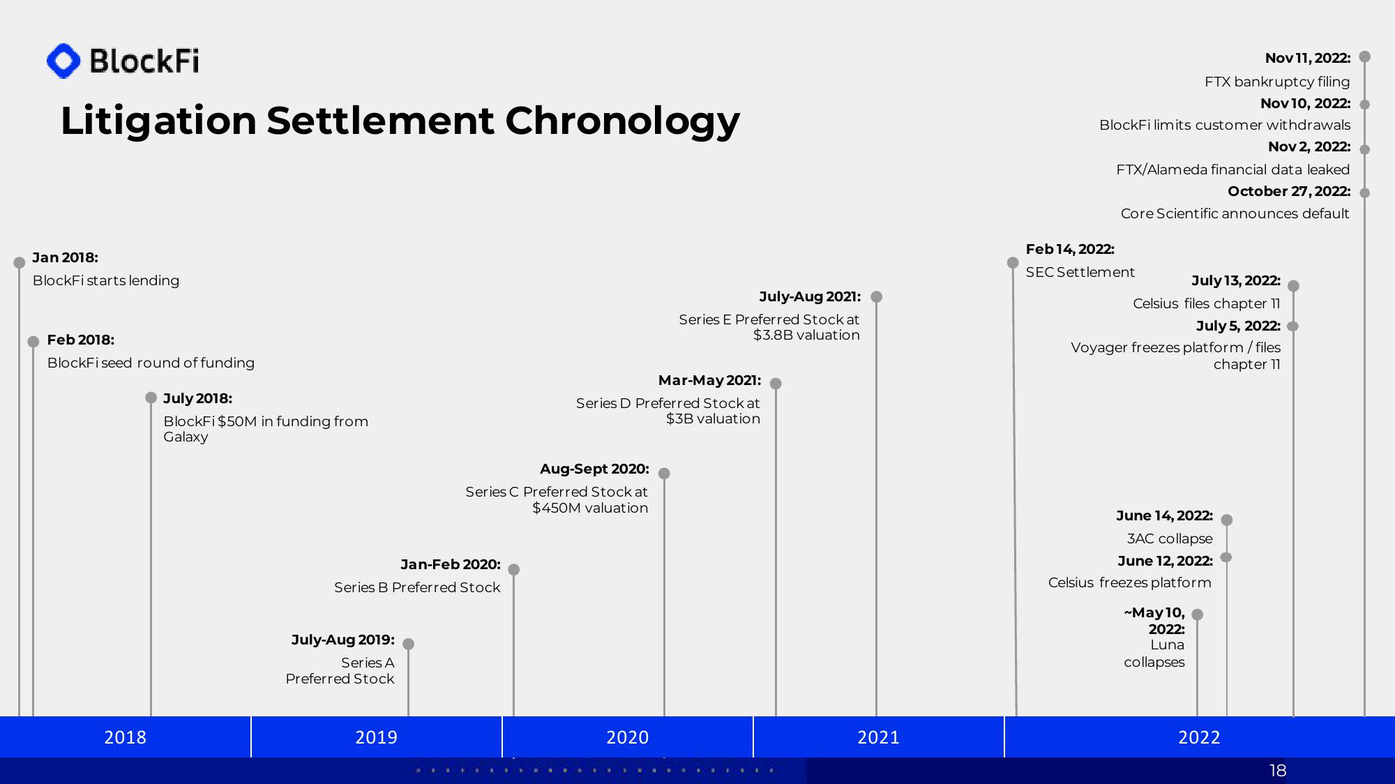 BlockFi Investor Presentation Deck slide image #18