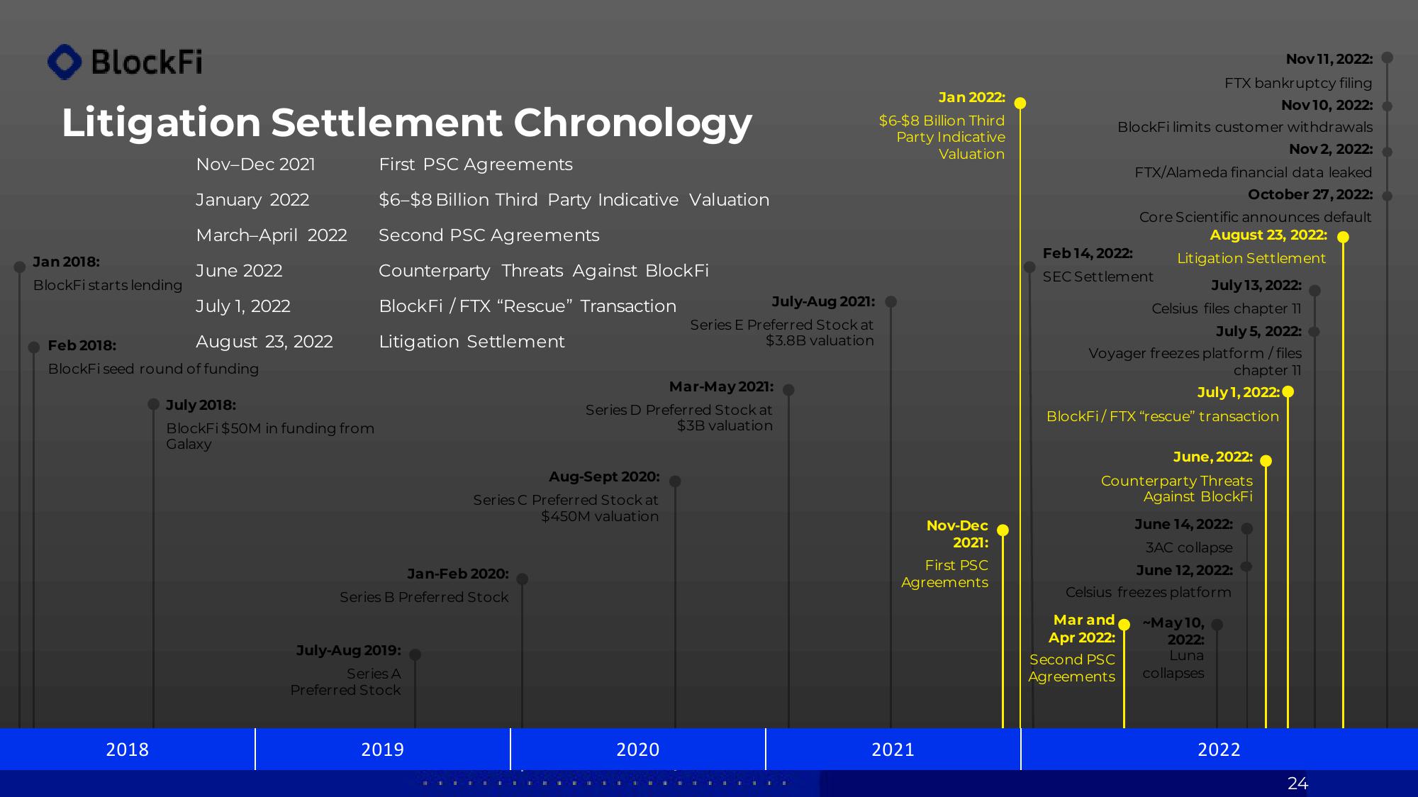 BlockFi Investor Presentation Deck slide image #24